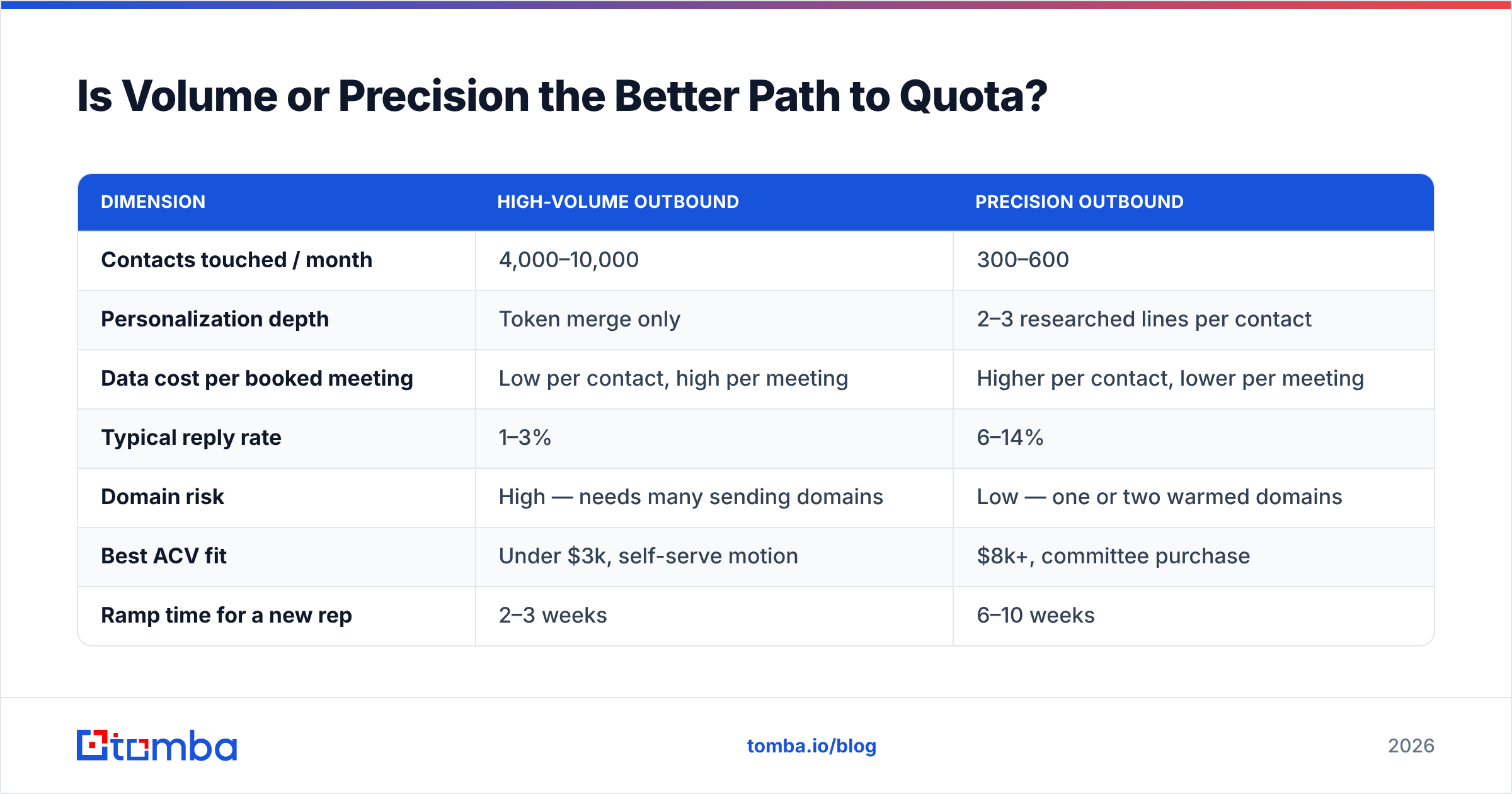 Diagram: Is Volume or Precision the Better Path to Quota