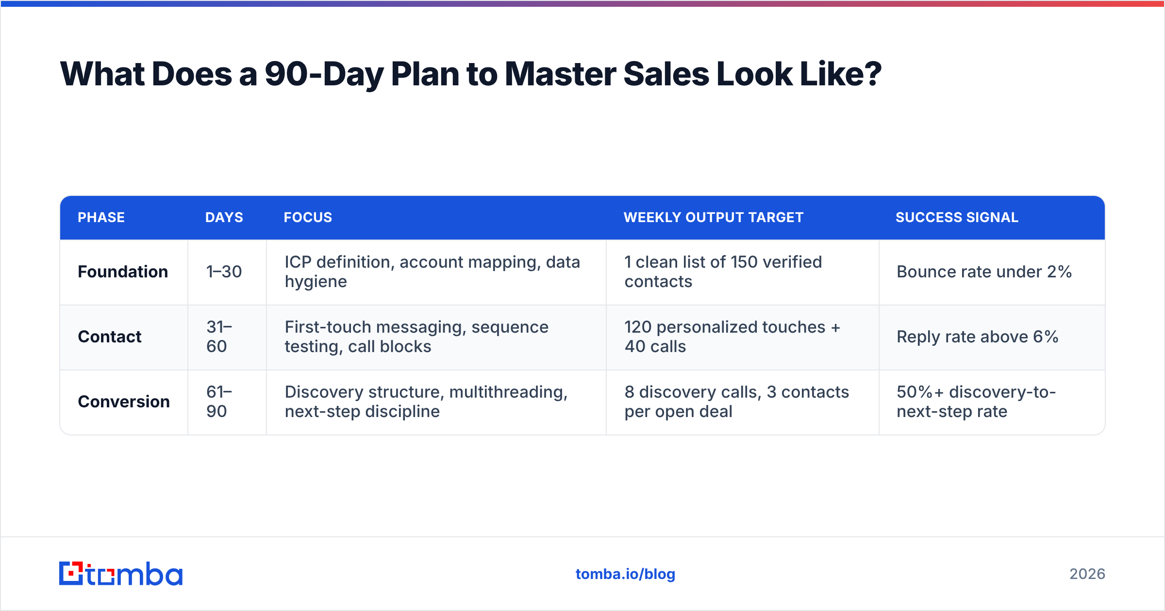Diagram: What Does a 90-Day Plan to Master Sales Look Like