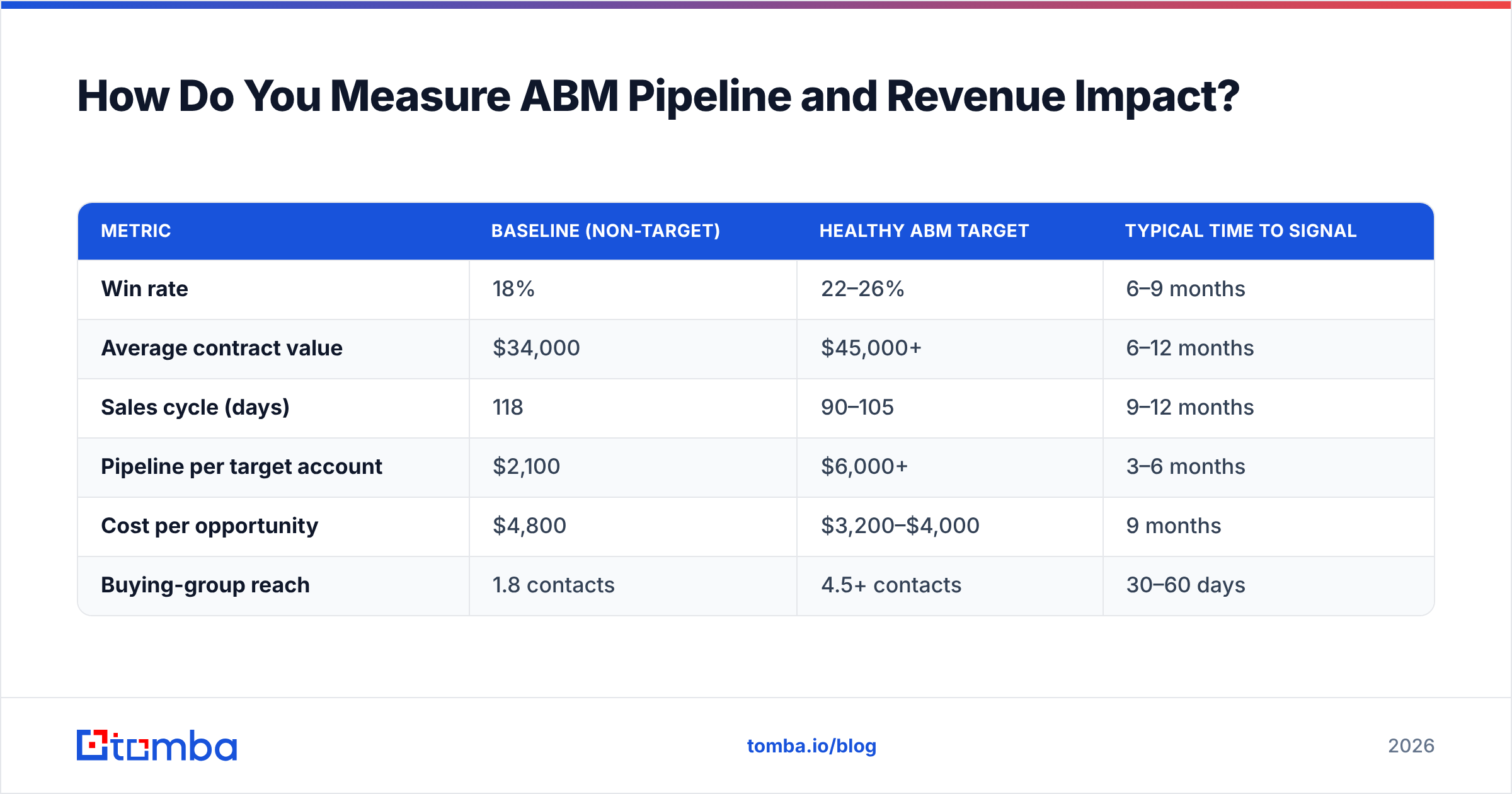 Diagram: How Do You Measure ABM Pipeline and Revenue Impact