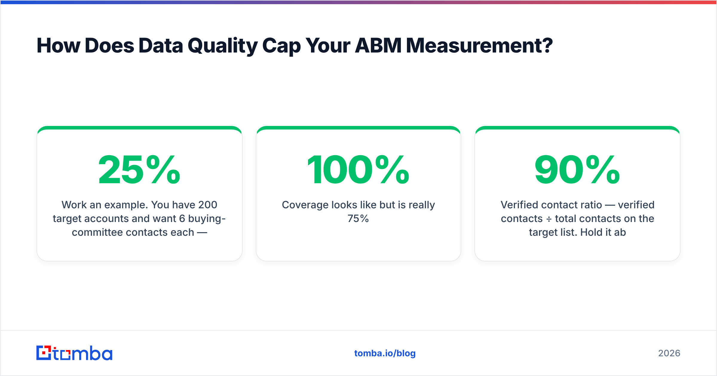 Diagram: How Does Data Quality Cap Your ABM Measurement