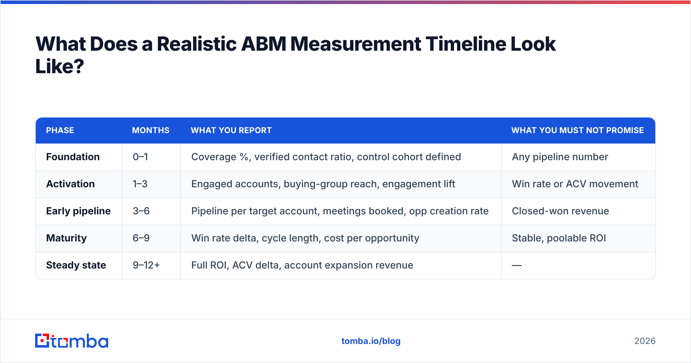 Diagram: What Does a Realistic ABM Measurement Timeline Look Like