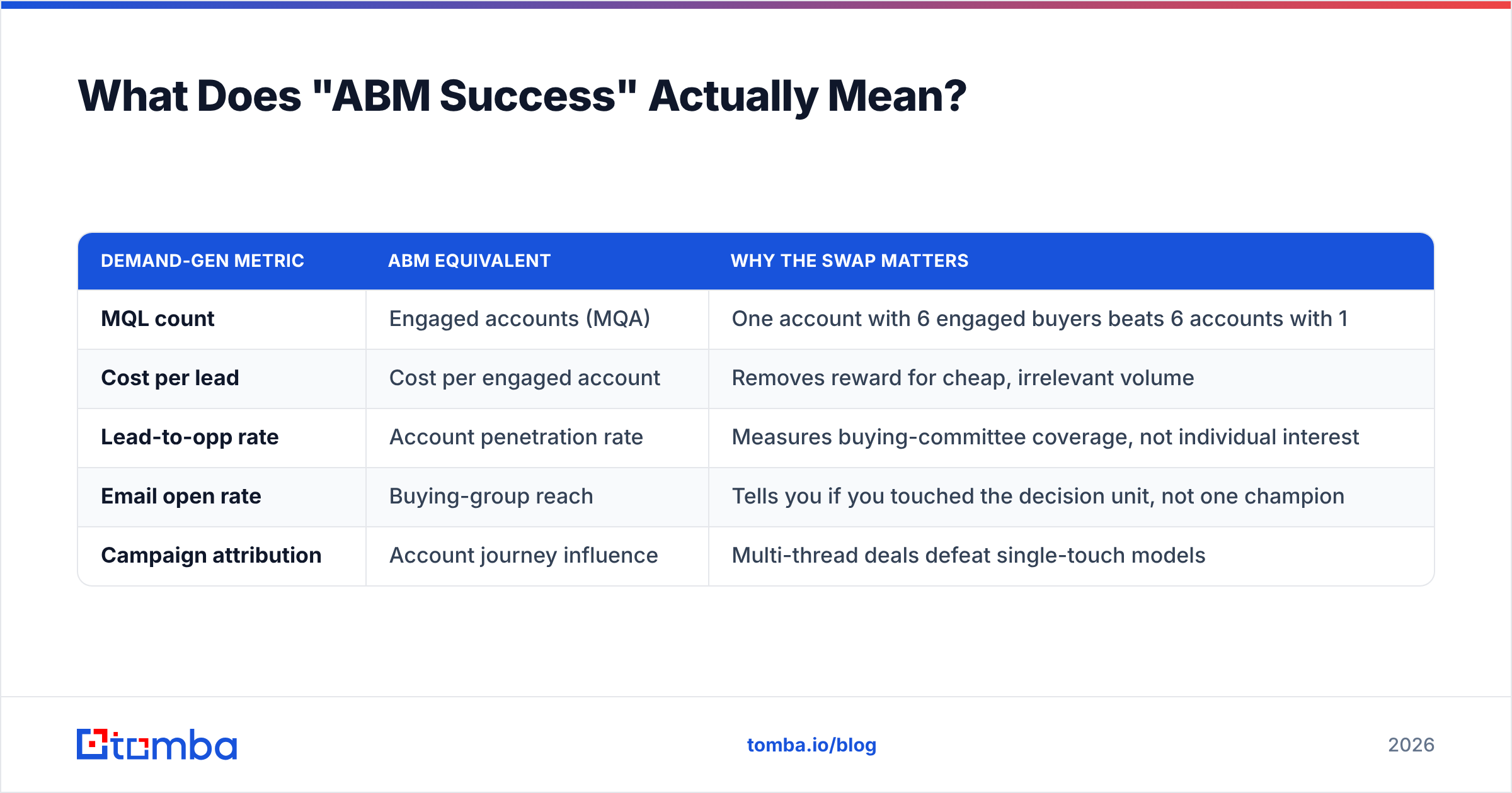 Diagram: What Does "ABM Success" Actually Mean