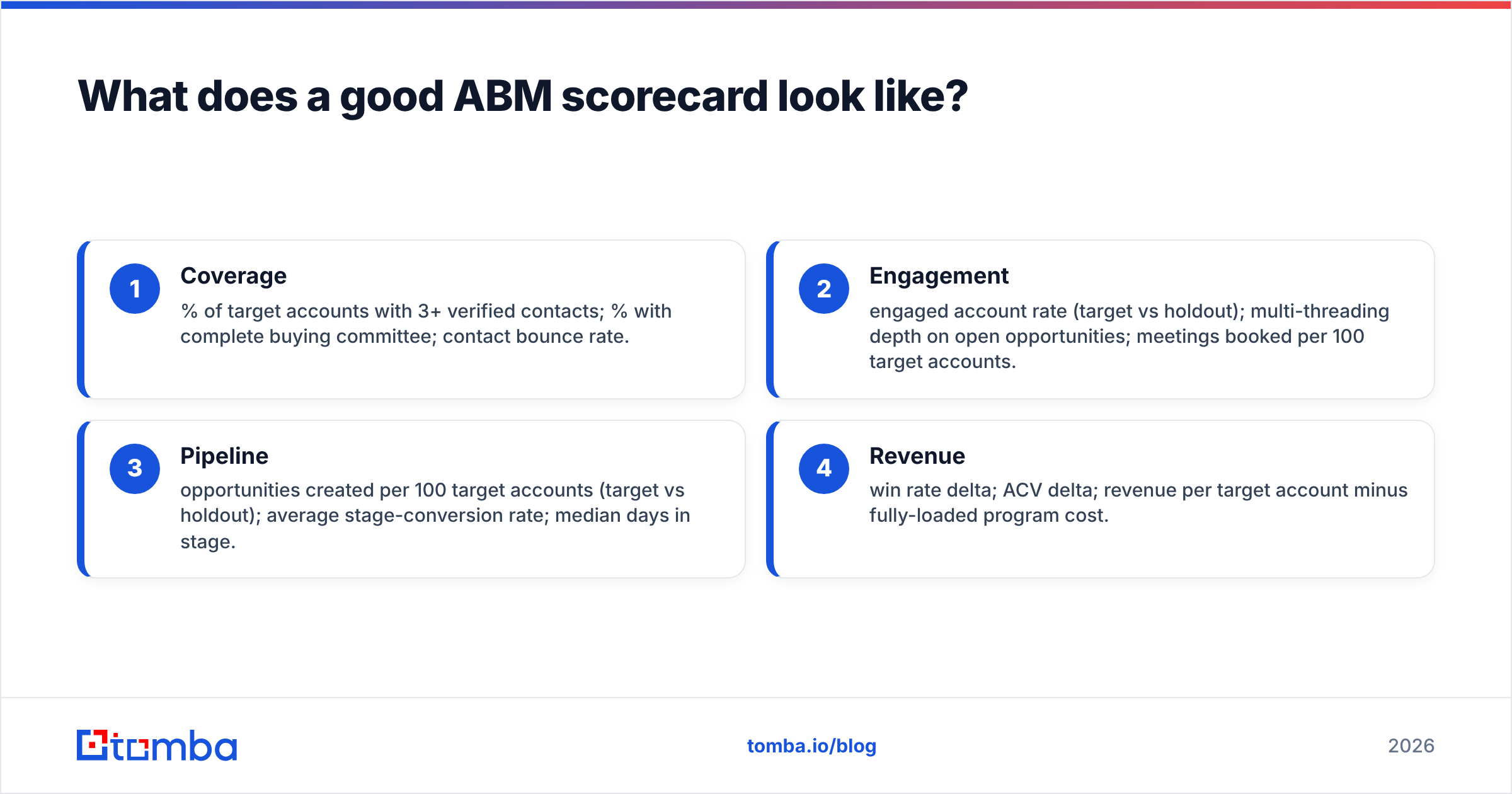 Diagram: What does a good ABM scorecard look like