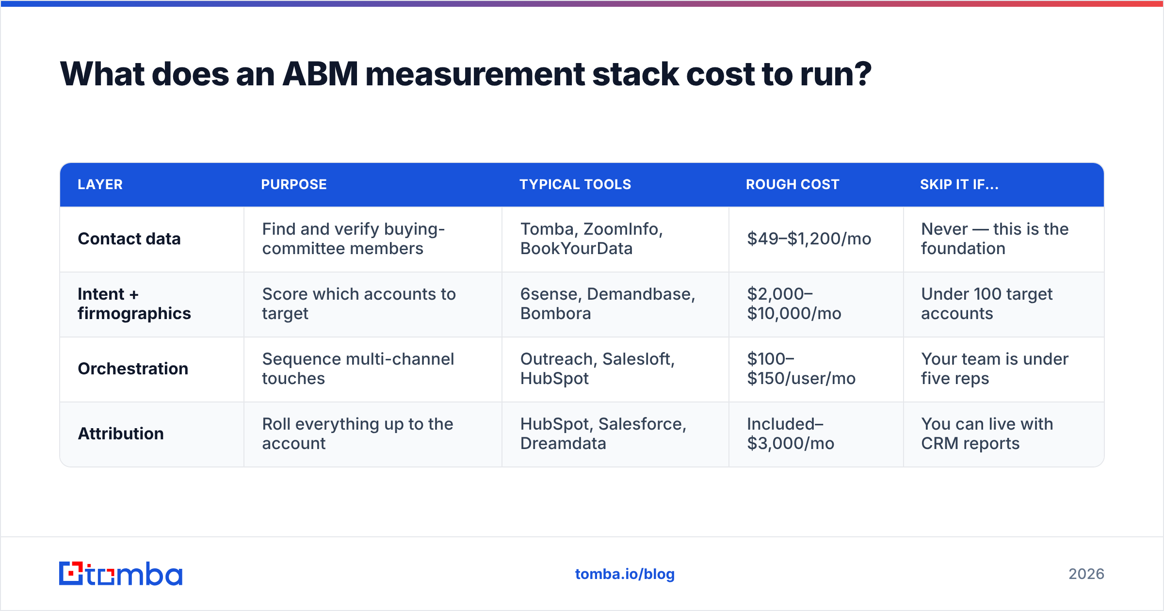 Diagram: What does an ABM measurement stack cost to run