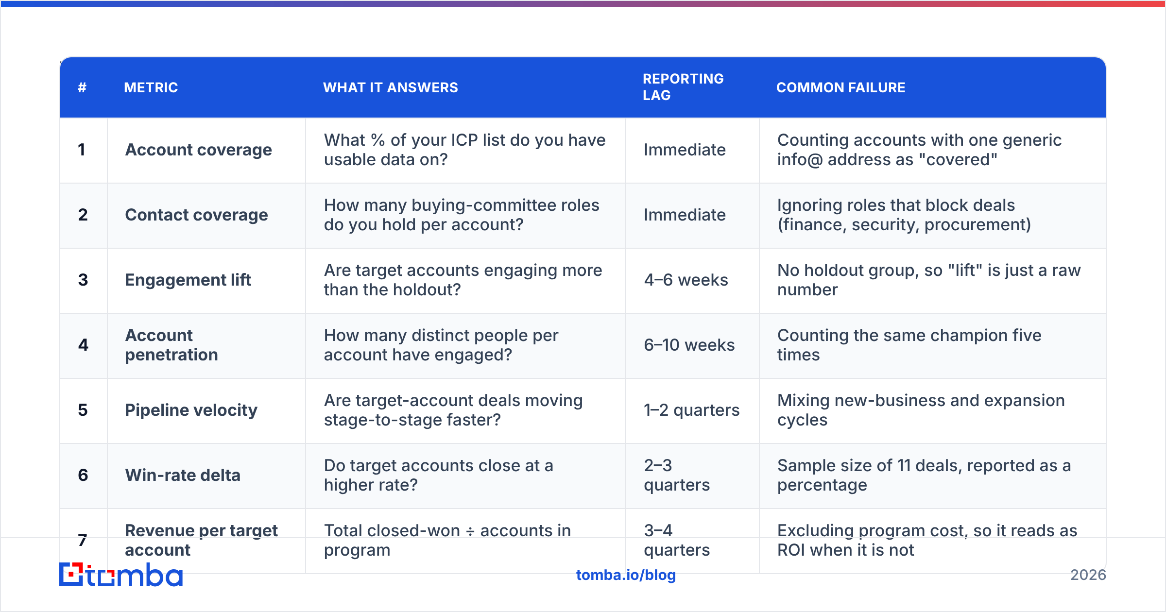 Diagram: Which ABM metrics actually matter in 2026