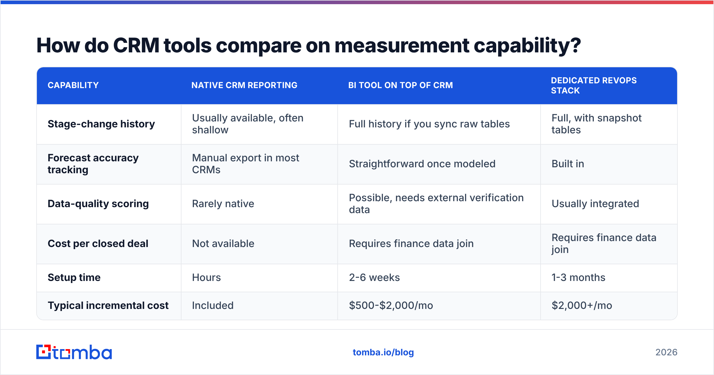 Diagram: How do CRM tools compare on measurement capability