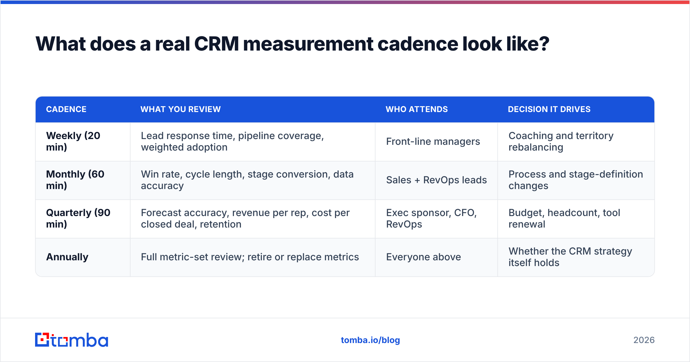 Diagram: What does a real CRM measurement cadence look like