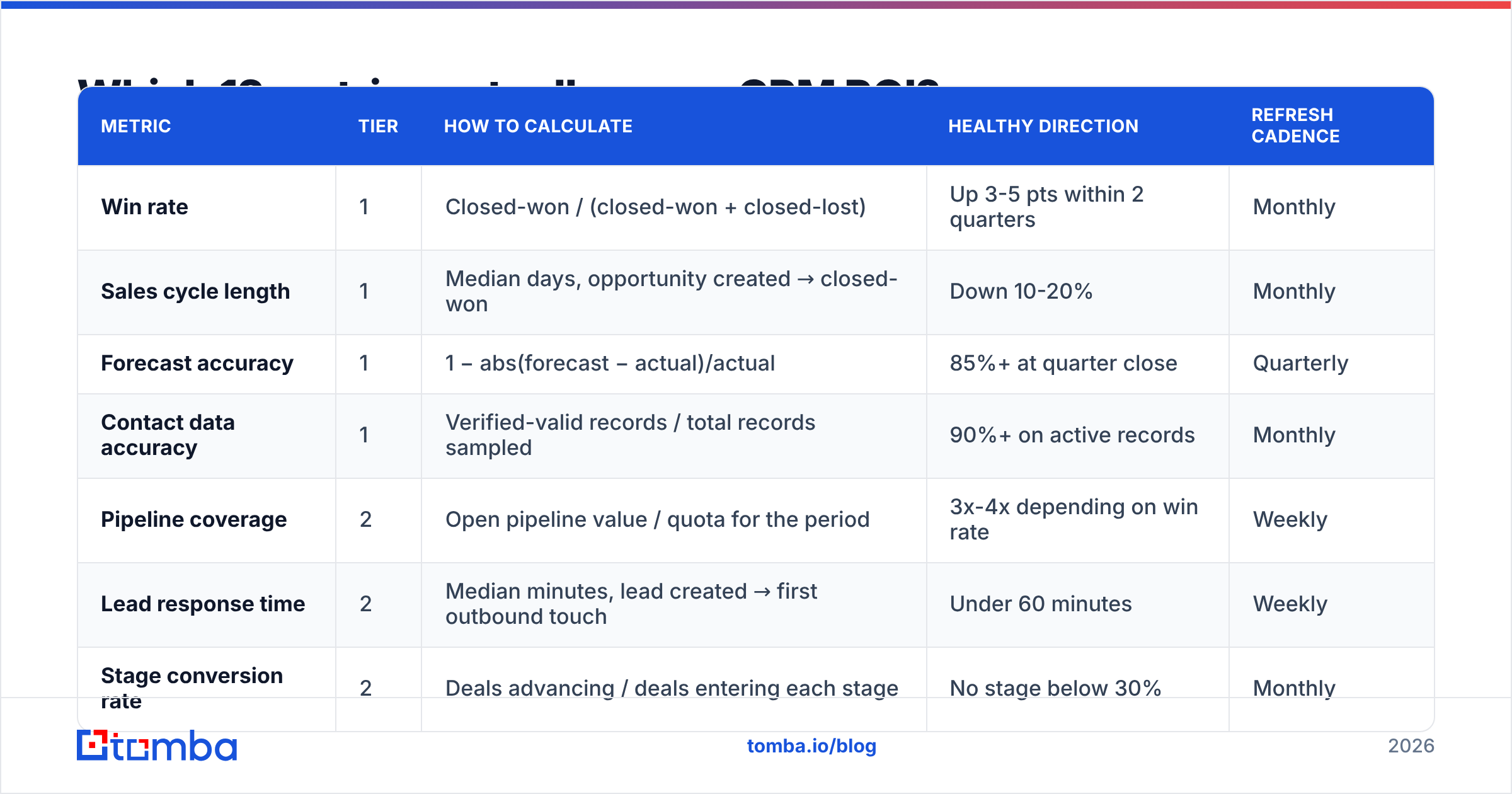 Diagram: Which 12 metrics actually prove CRM ROI