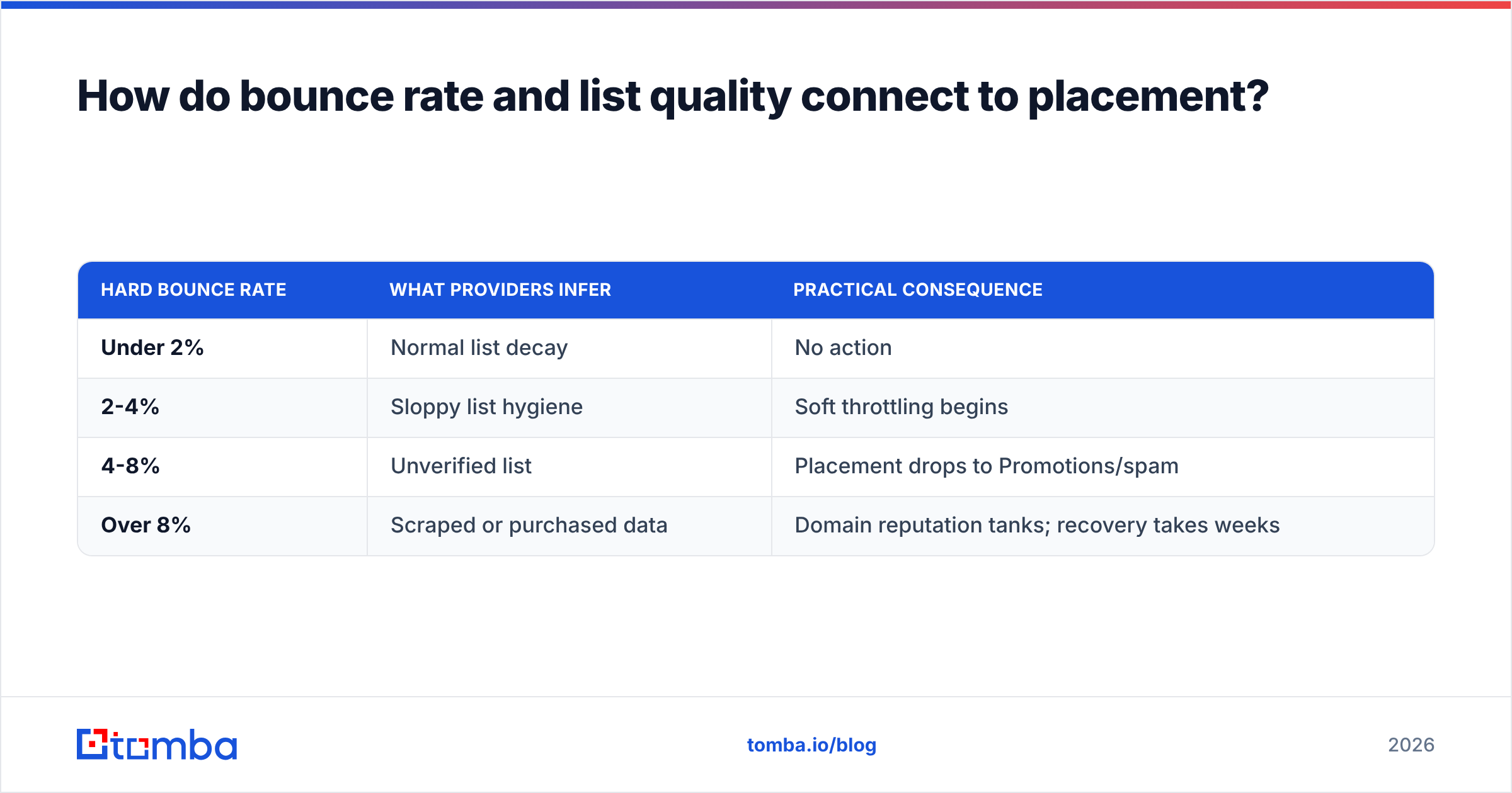 Diagram: How do bounce rate and list quality connect to placement
