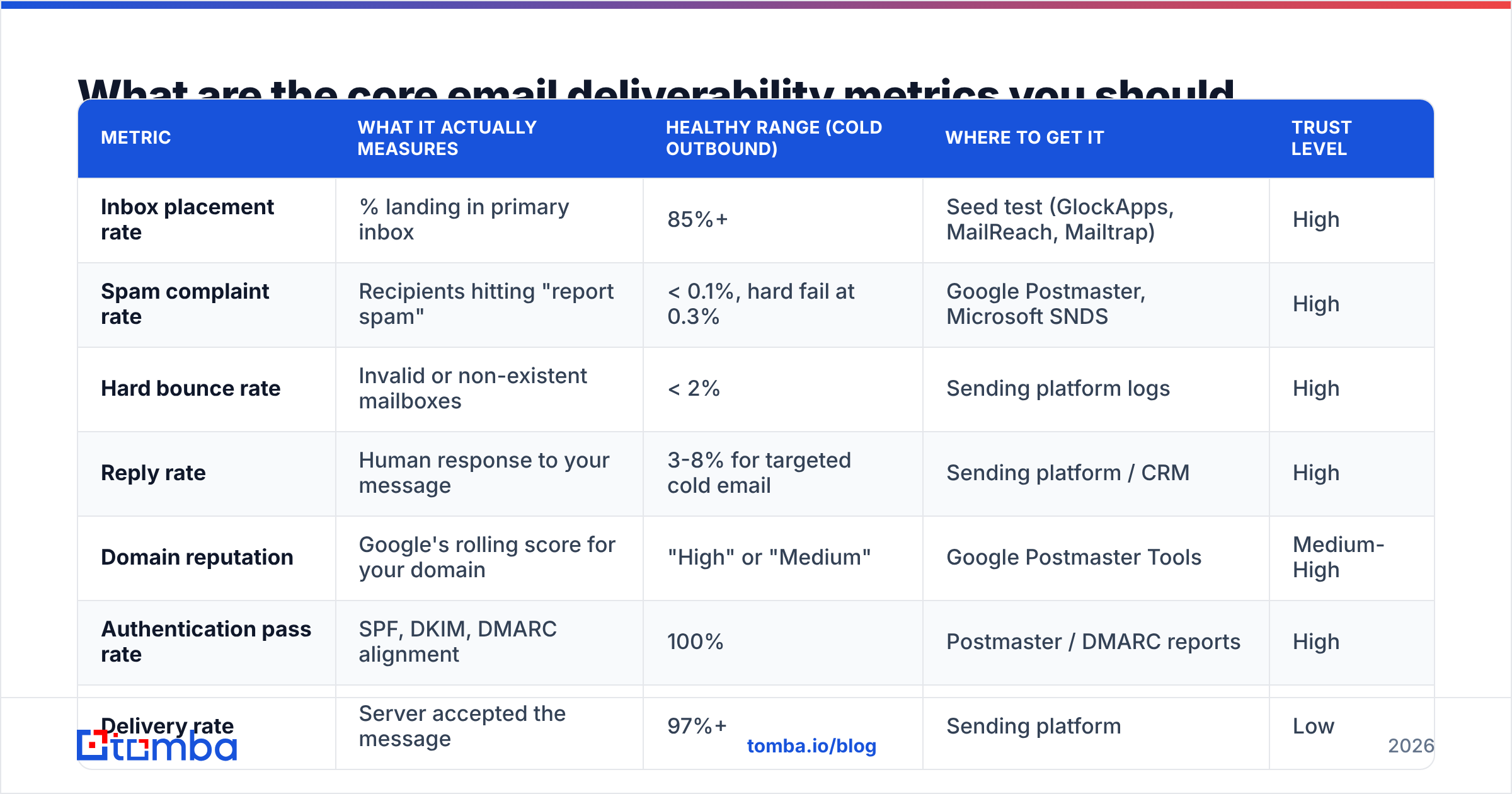 Diagram: What are the core email deliverability metrics you should track