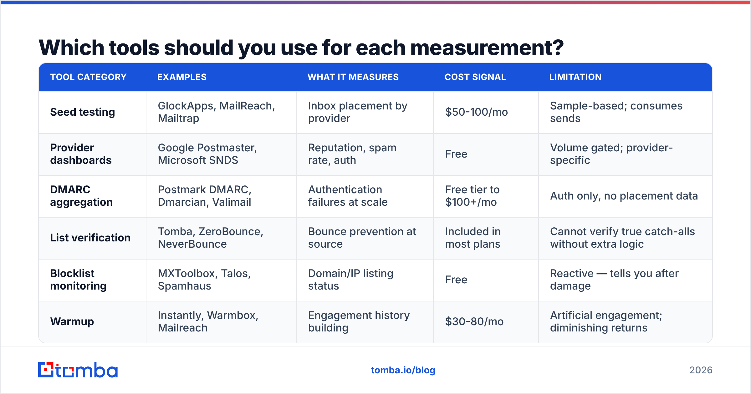 Diagram: Which tools should you use for each measurement