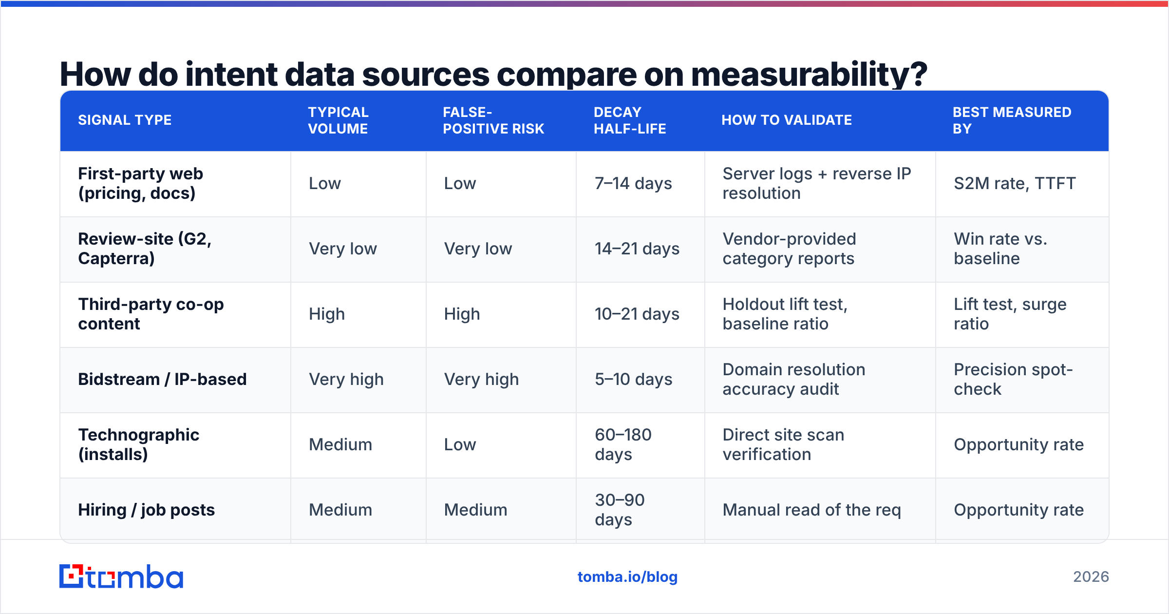 Diagram: How do intent data sources compare on measurability