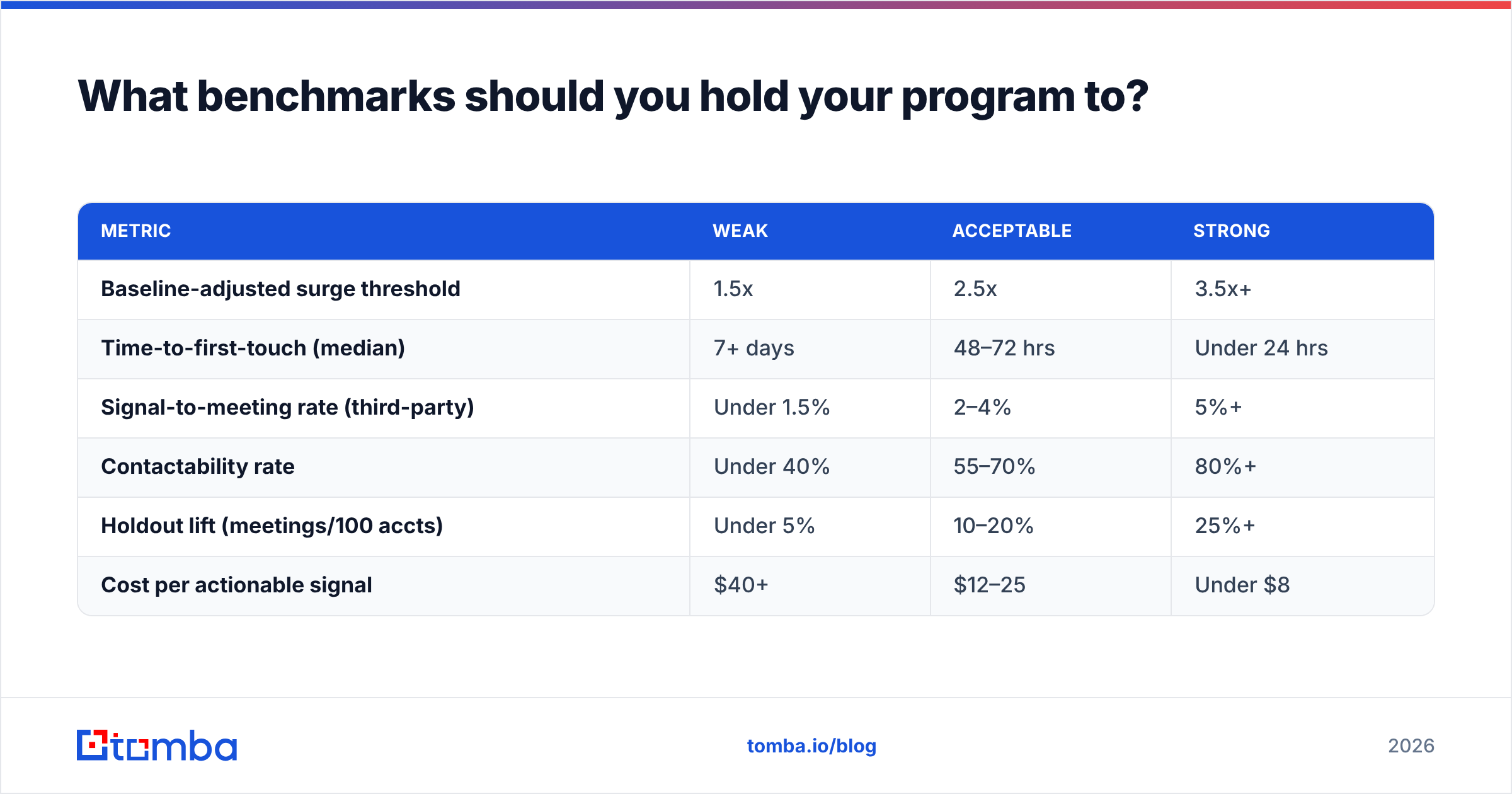 Diagram: What benchmarks should you hold your program to