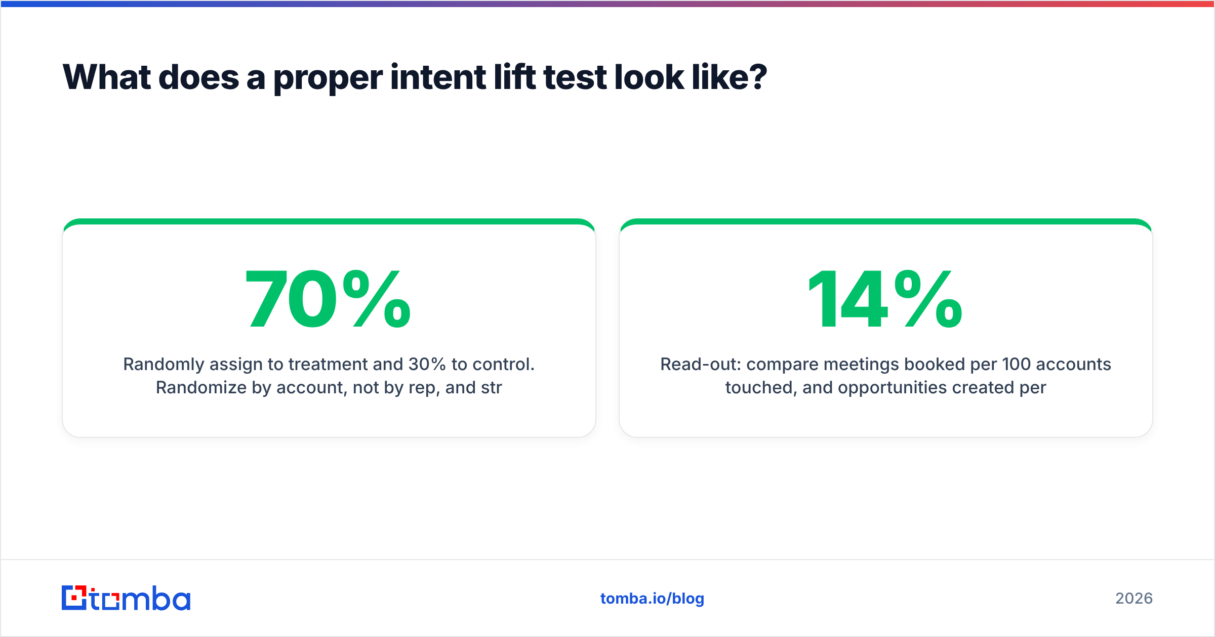 Diagram: What does a proper intent lift test look like