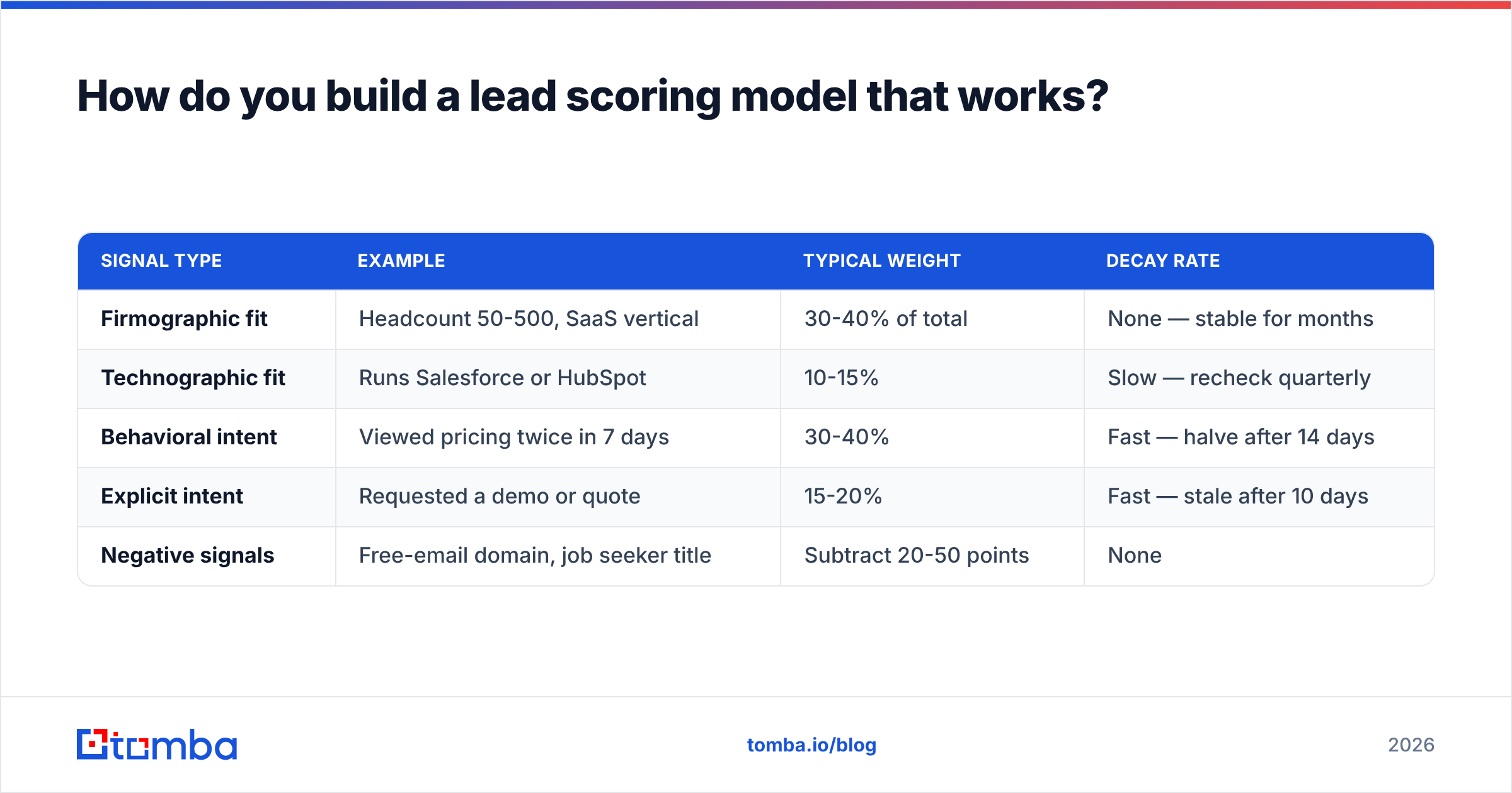 Diagram: How do you build a lead scoring model that works