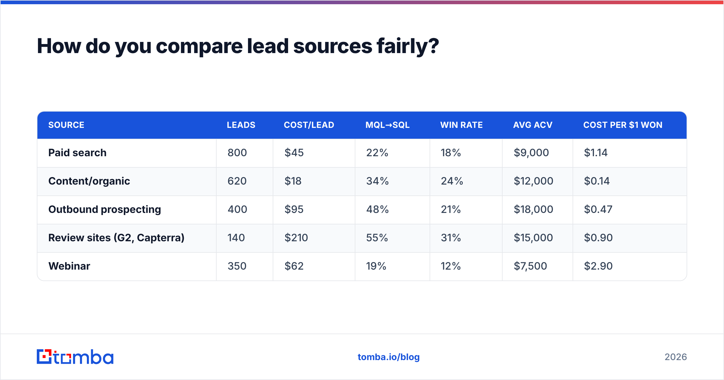 Diagram: How do you compare lead sources fairly