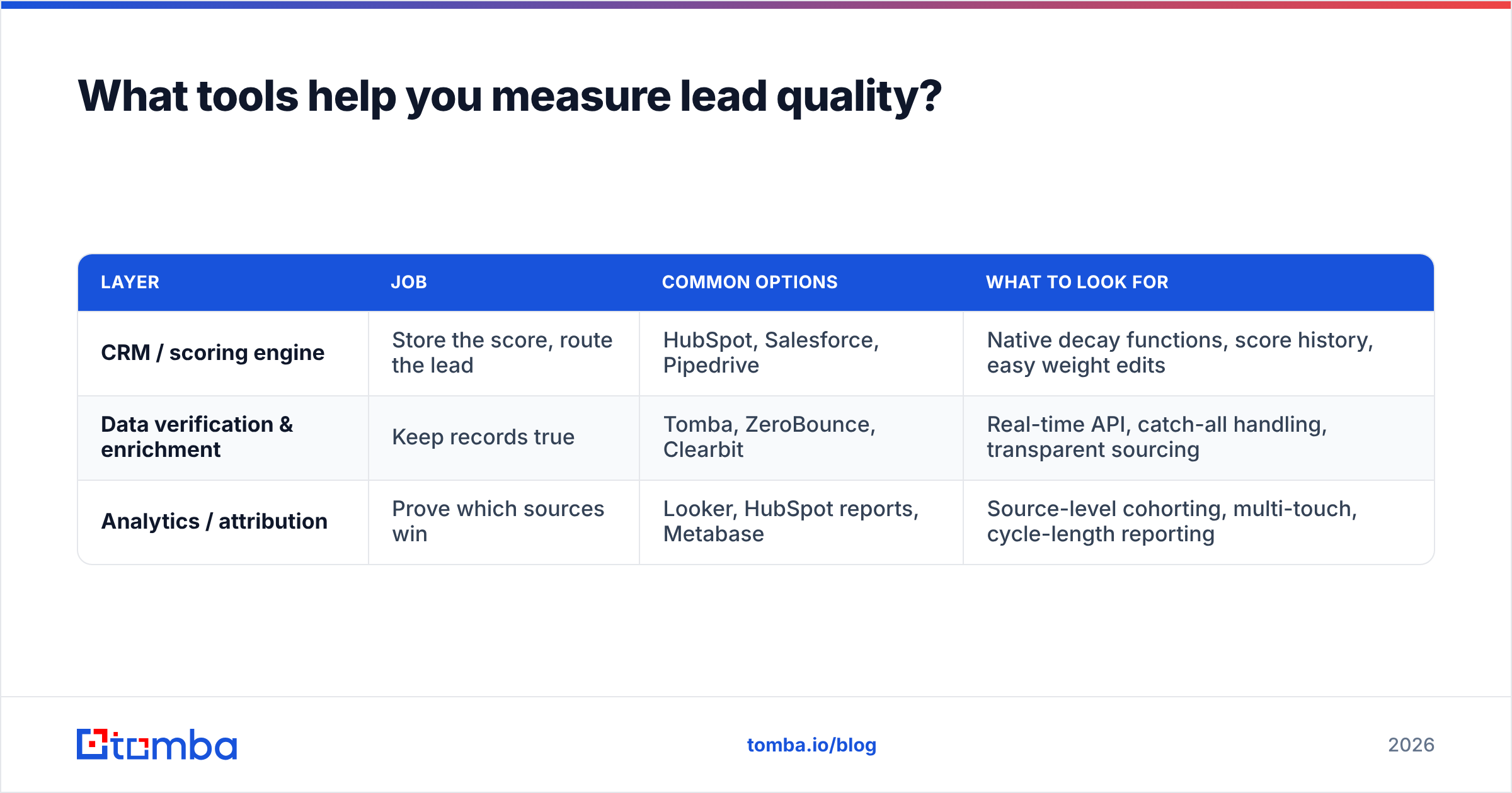 Diagram: What tools help you measure lead quality