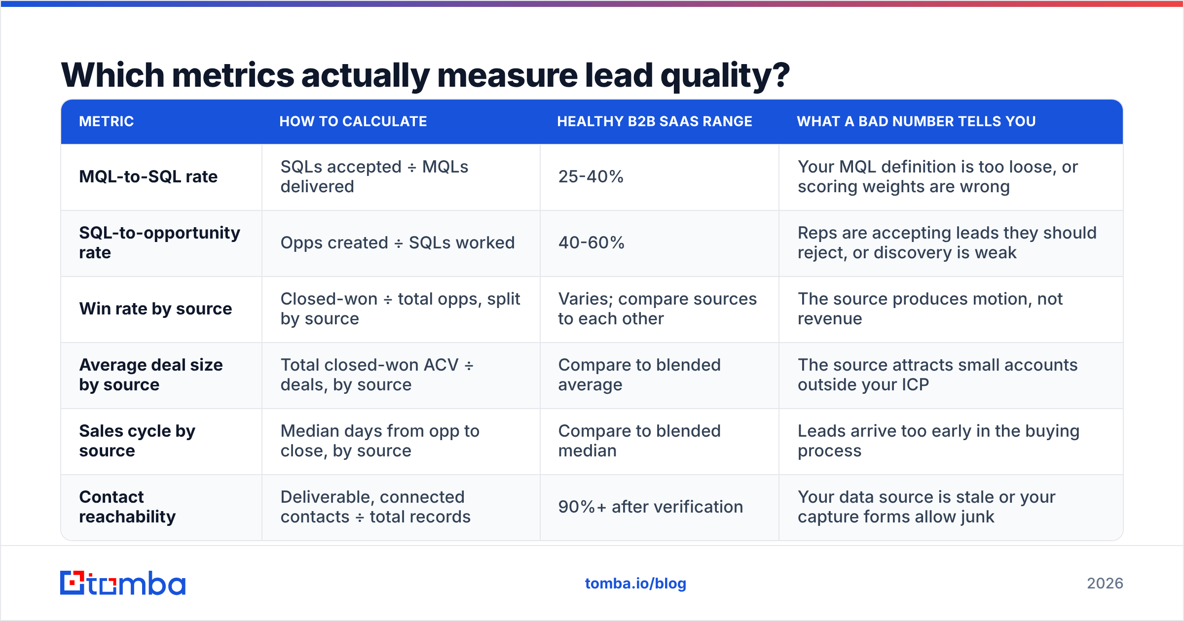 Diagram: Which metrics actually measure lead quality