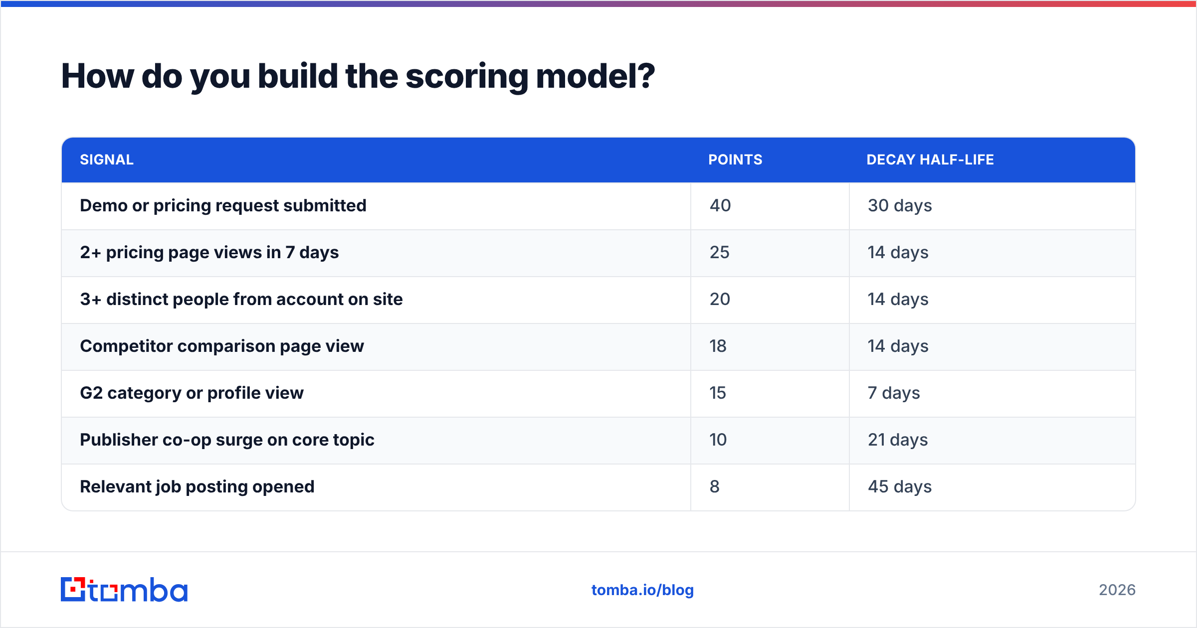 Diagram: how to build the intent scoring model