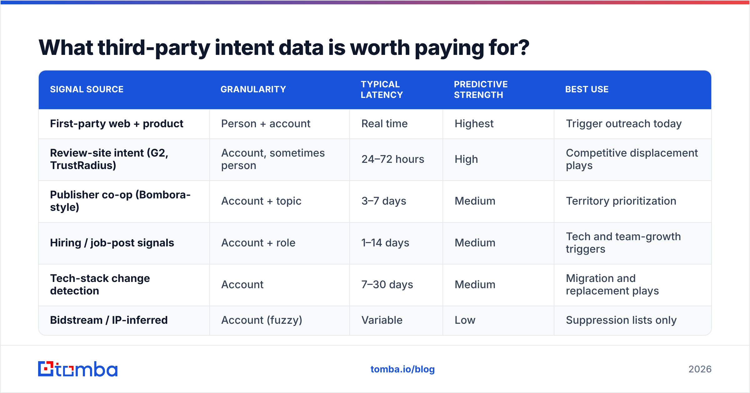 Diagram: what third-party intent data is worth paying for