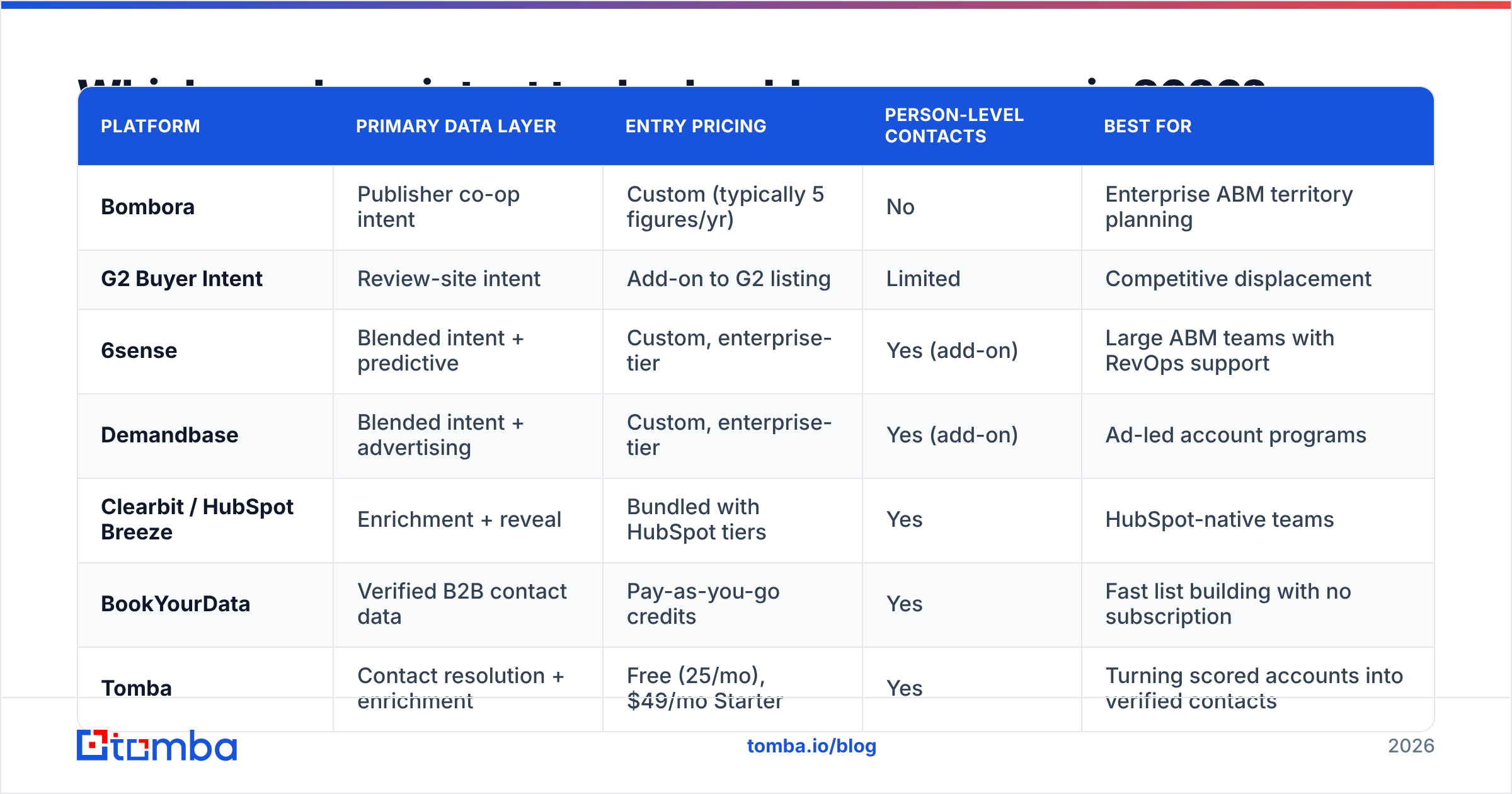 Diagram: which purchase intent tools to compare in 2026