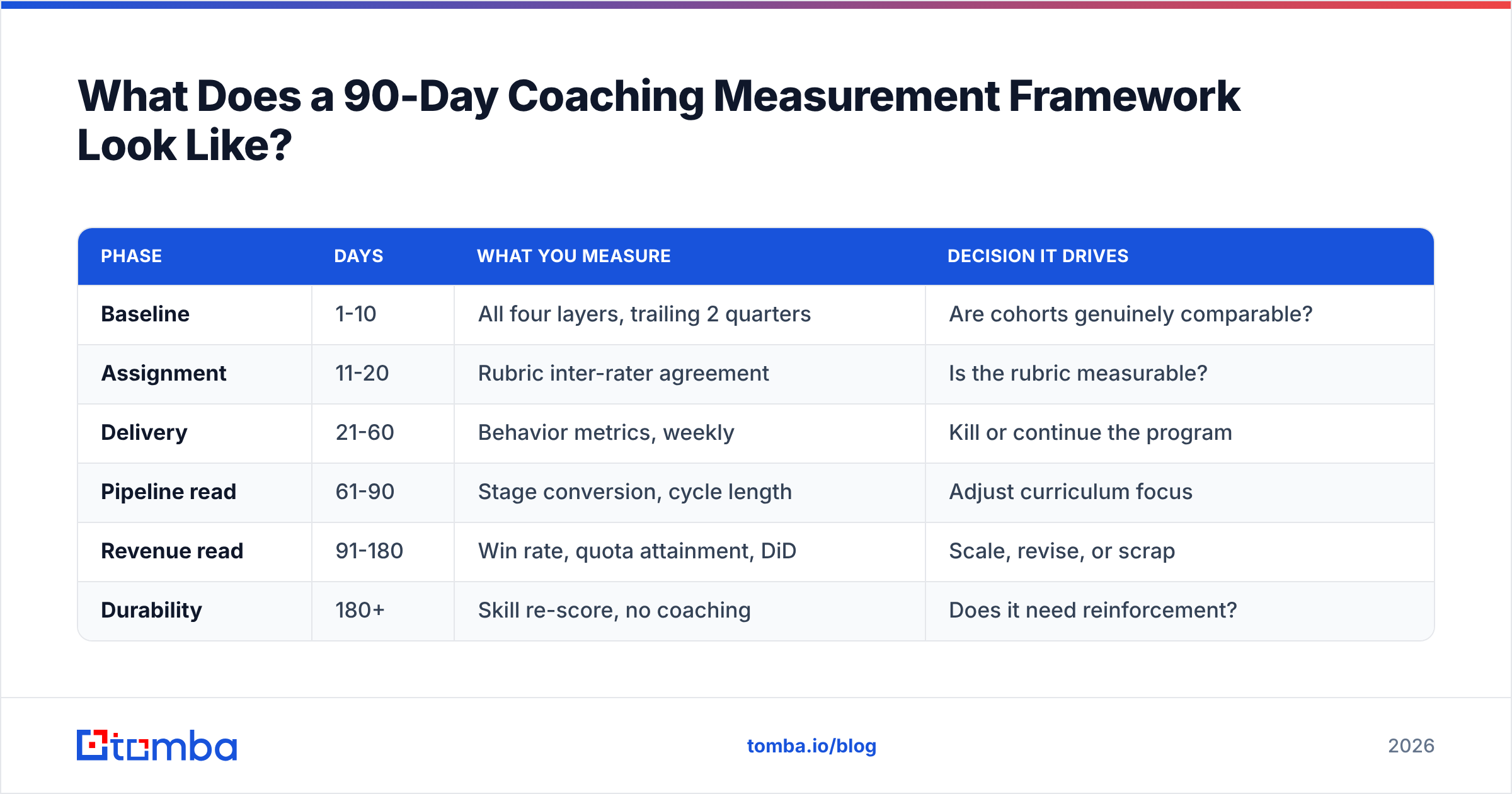 Diagram: What Does a 90-Day Coaching Measurement Framework Look Like