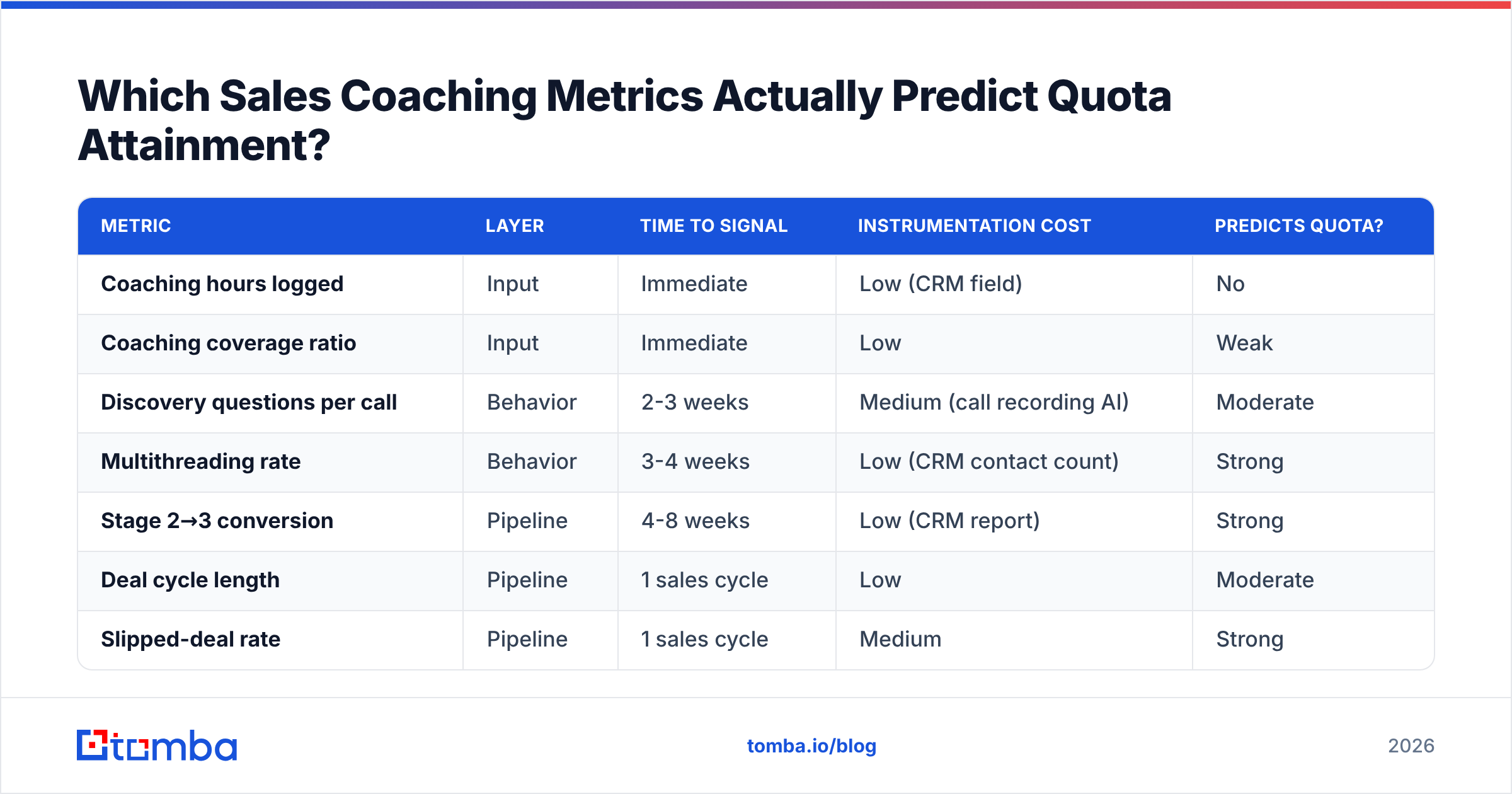 Diagram: Which Sales Coaching Metrics Actually Predict Quota Attainment