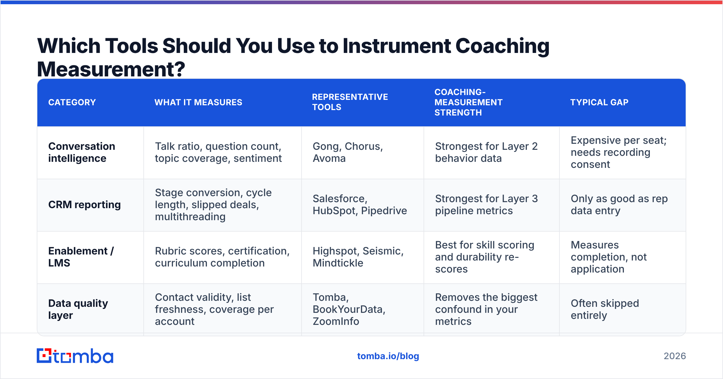 Diagram: Which Tools Should You Use to Instrument Coaching Measurement