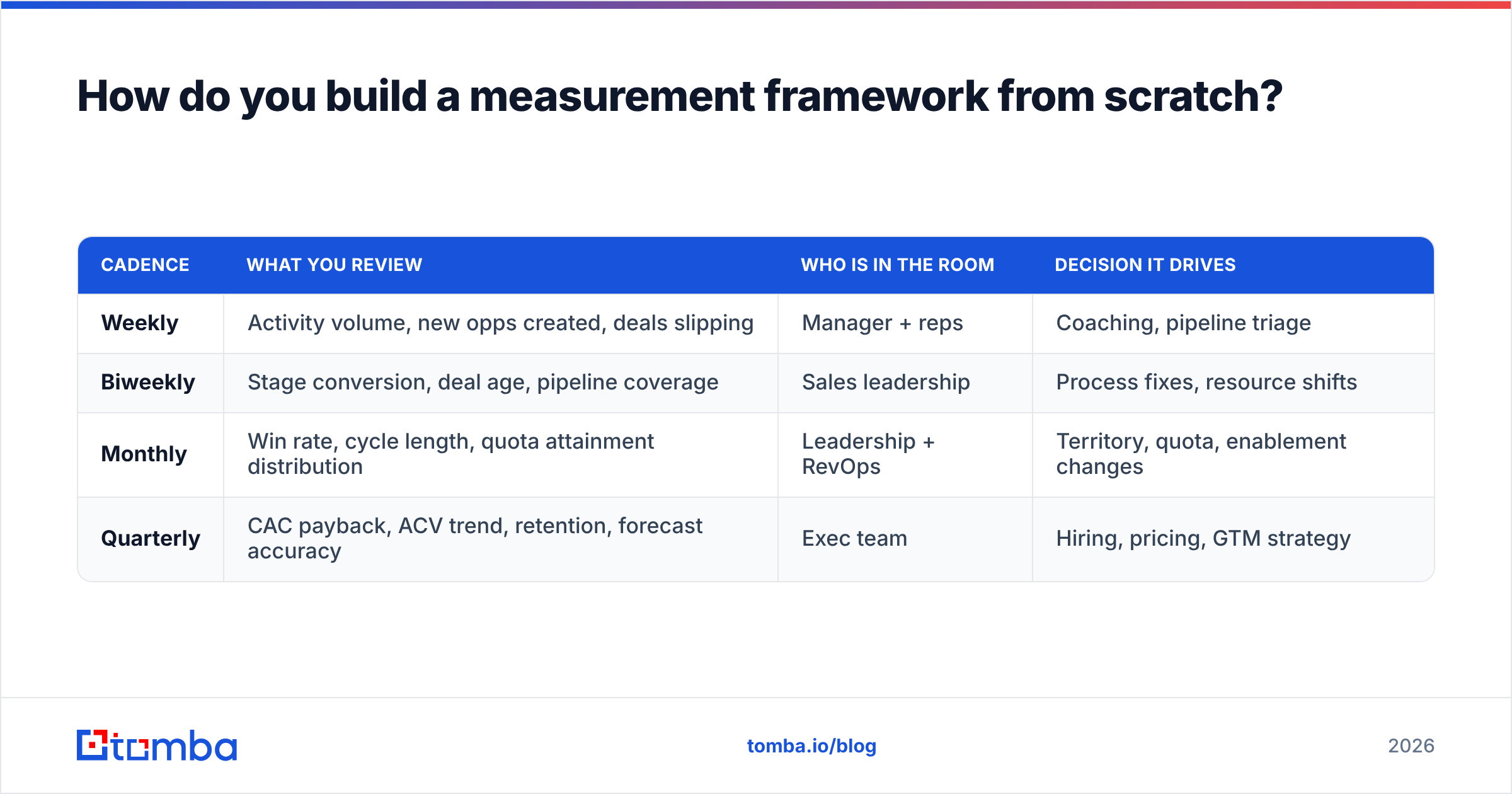 Diagram: How do you build a measurement framework from scratch