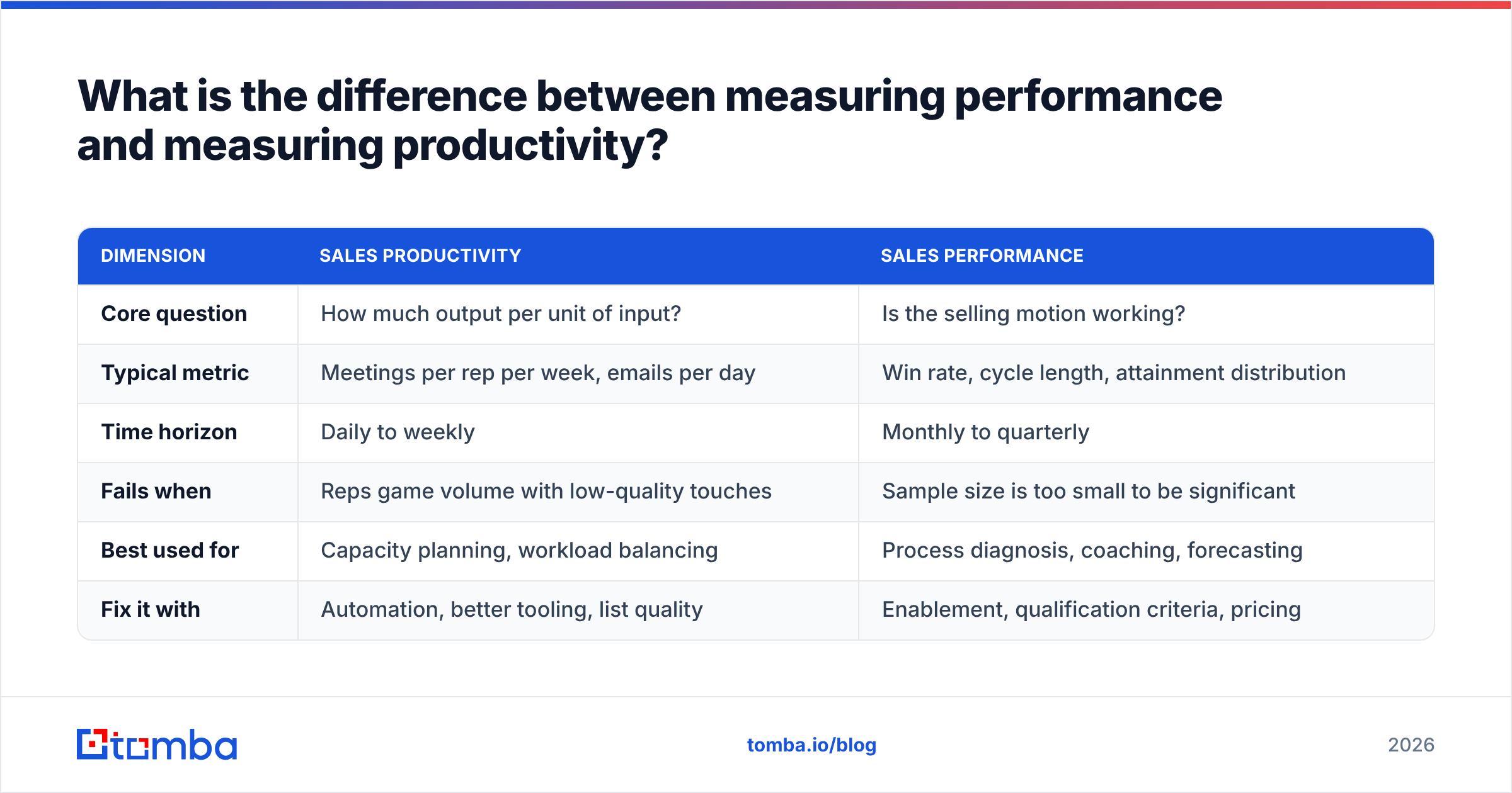 Diagram: What is the difference between measuring performance and measuring productivity