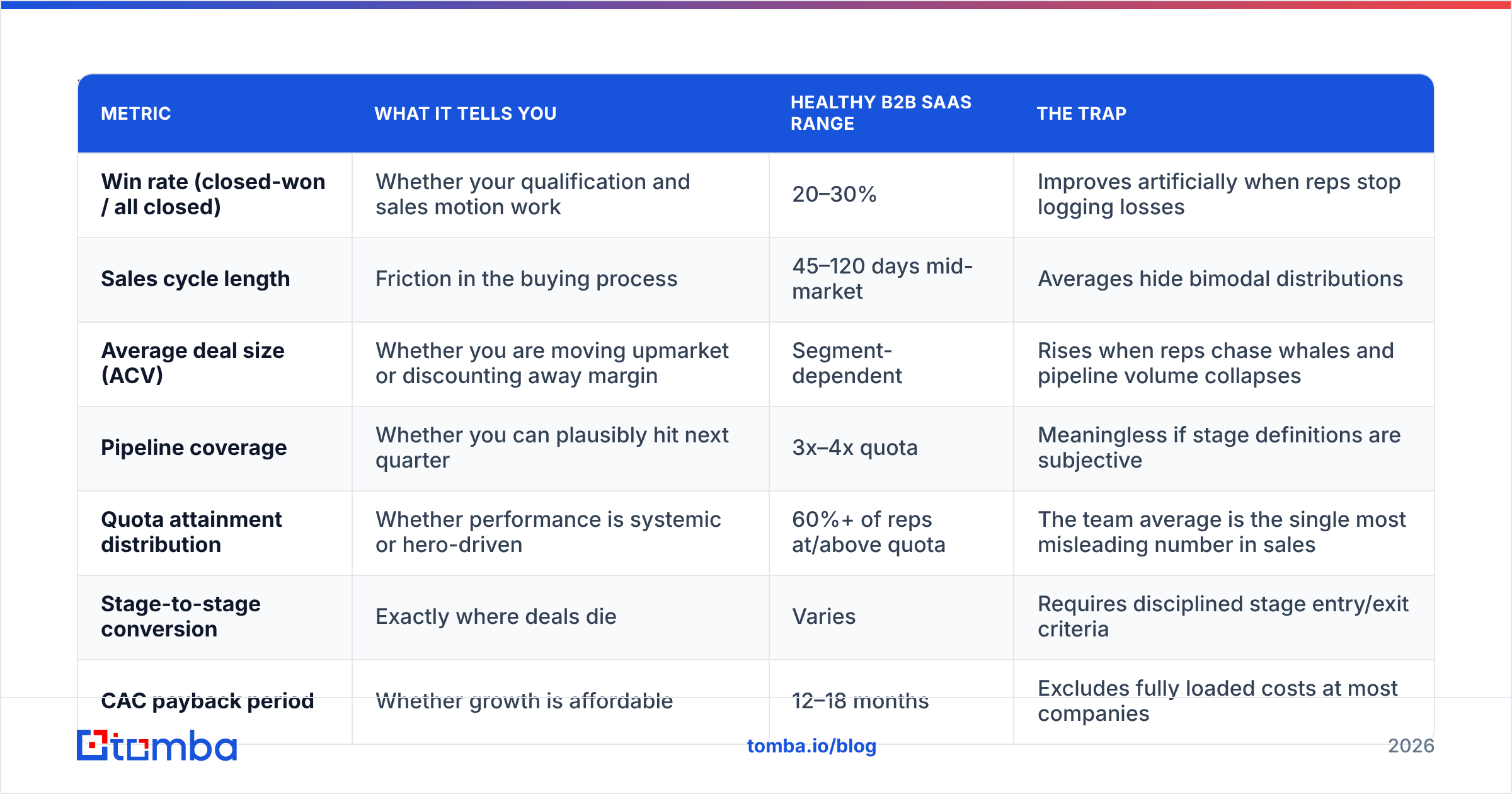 Diagram: Which sales performance metrics actually matter in 2026