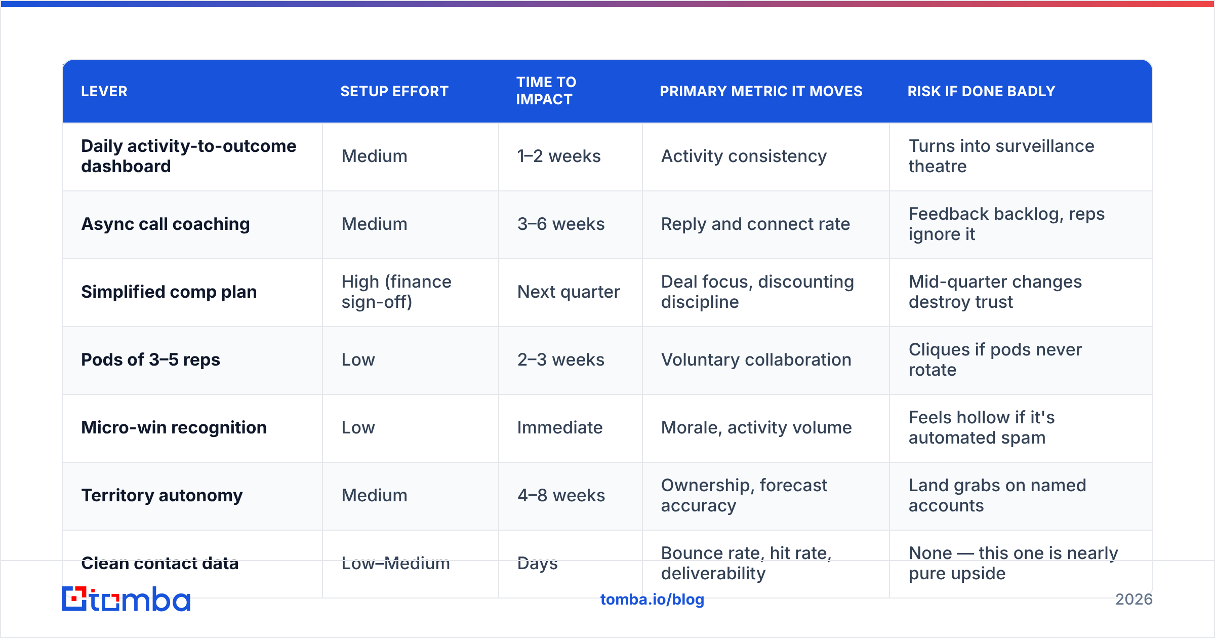 Diagram: Which motivation levers move the needle most