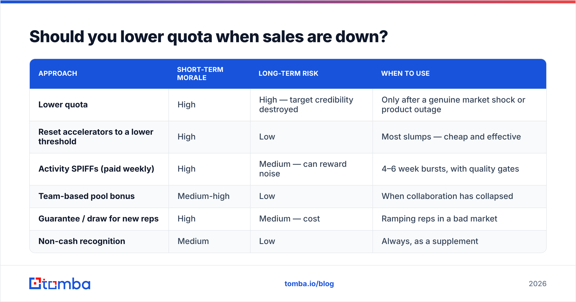 Diagram: Should you lower quota when sales are down