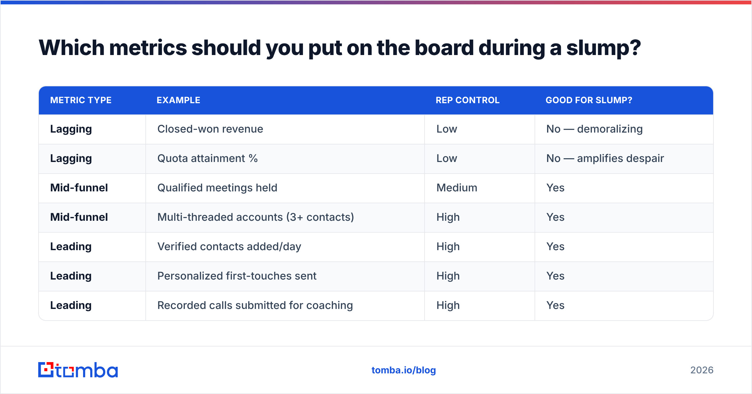 Diagram: Which metrics should you put on the board during a slump