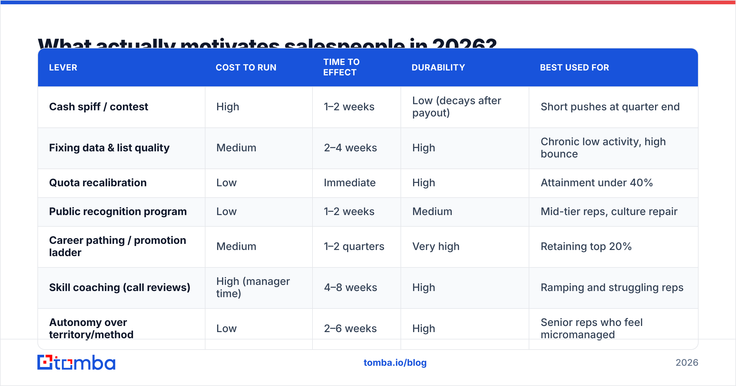 Diagram: What actually motivates salespeople in 2026
