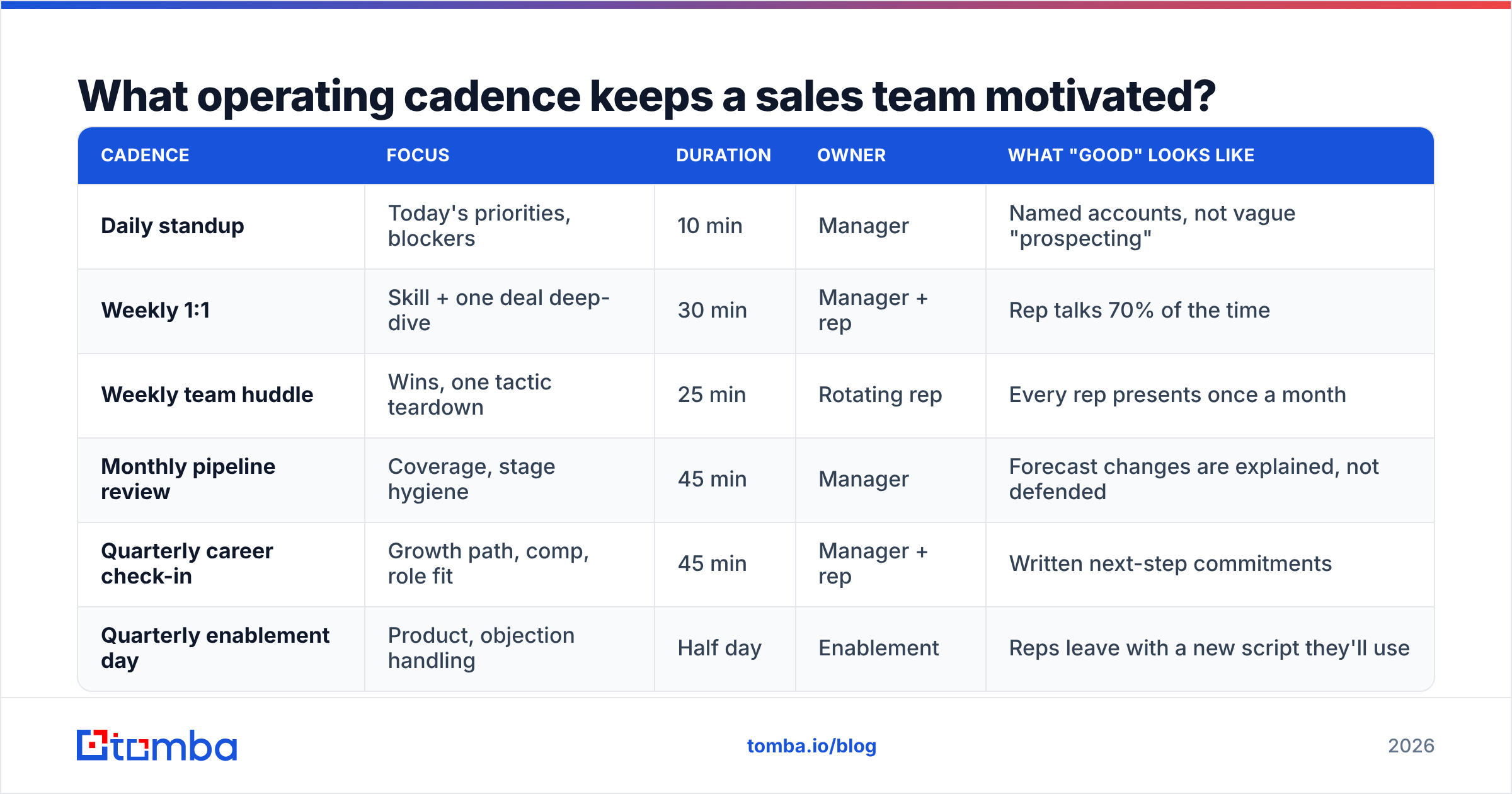 Diagram: What operating cadence keeps a sales team motivated