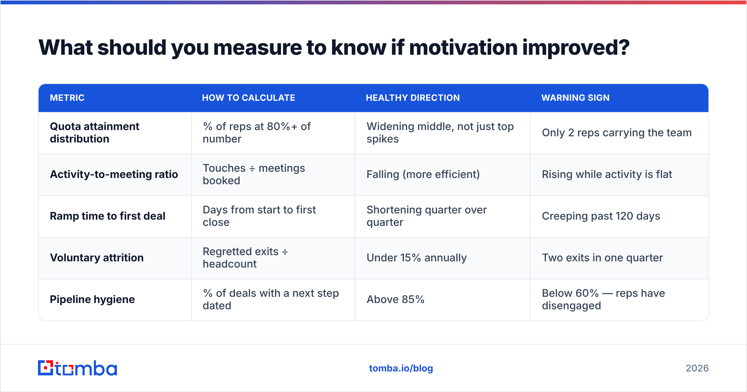 Diagram: What should you measure to know if motivation improved