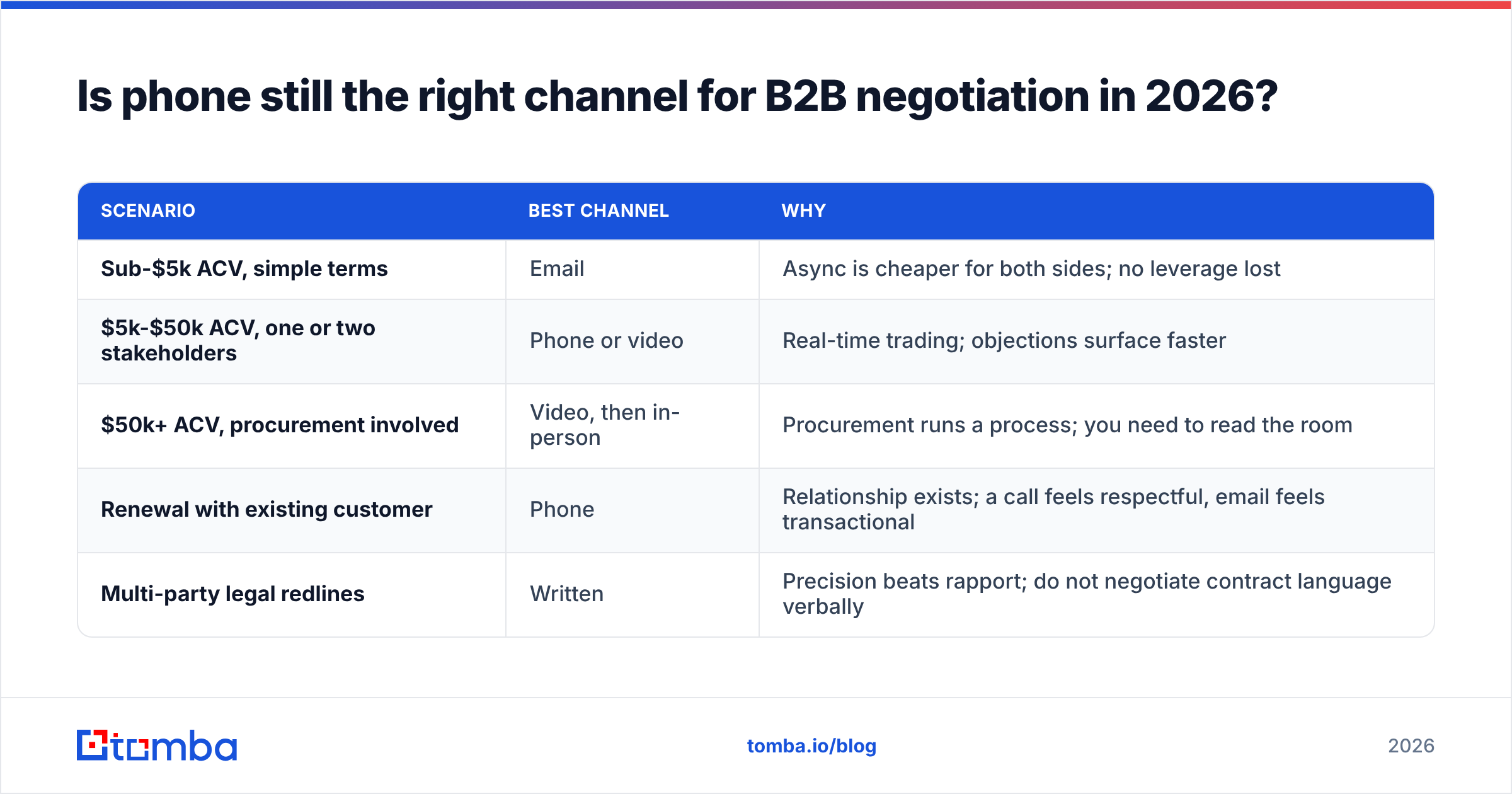 Diagram: Is phone still the right channel for B2B negotiation in 2026