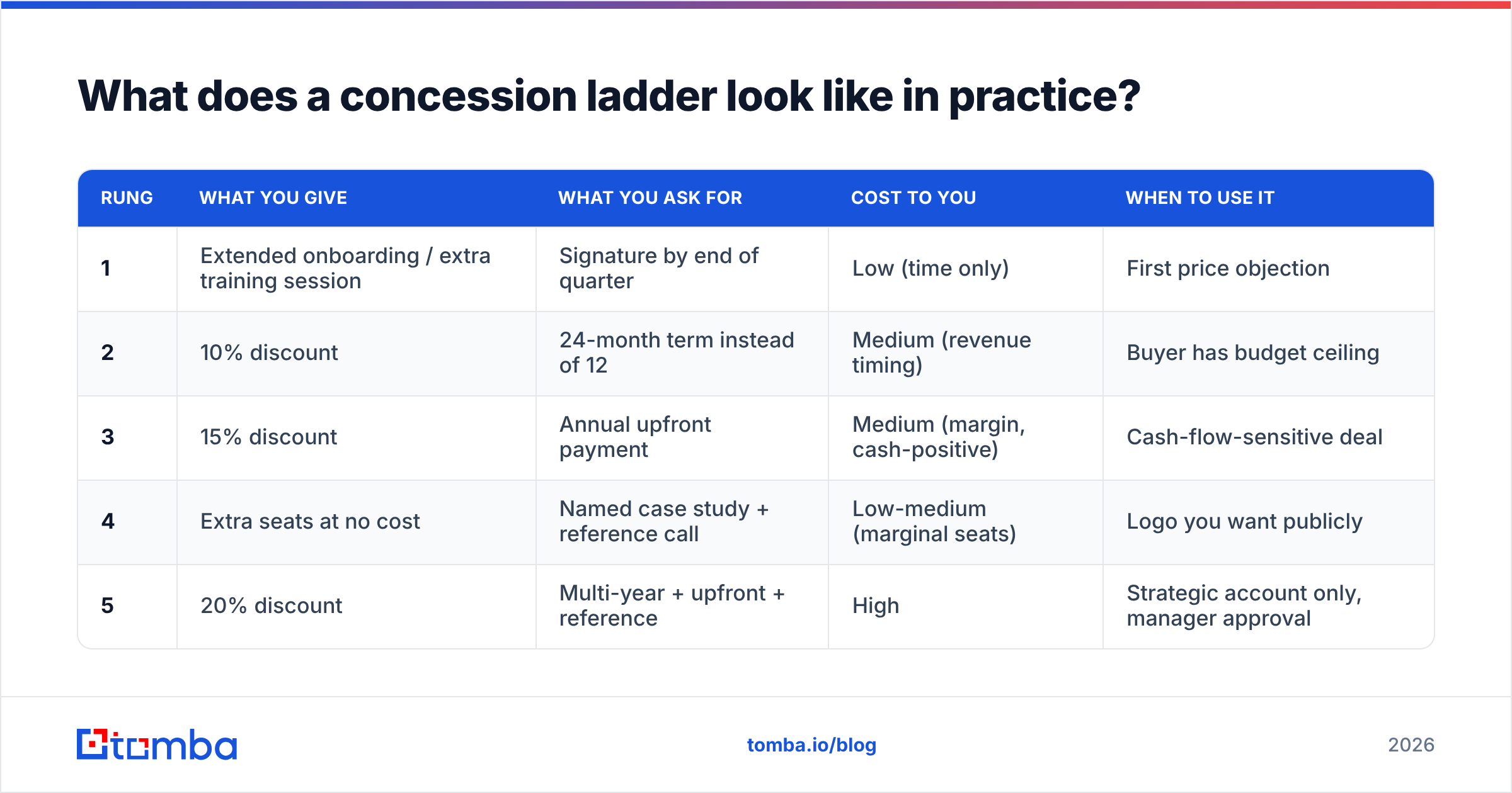 Diagram: What does a concession ladder look like in practice