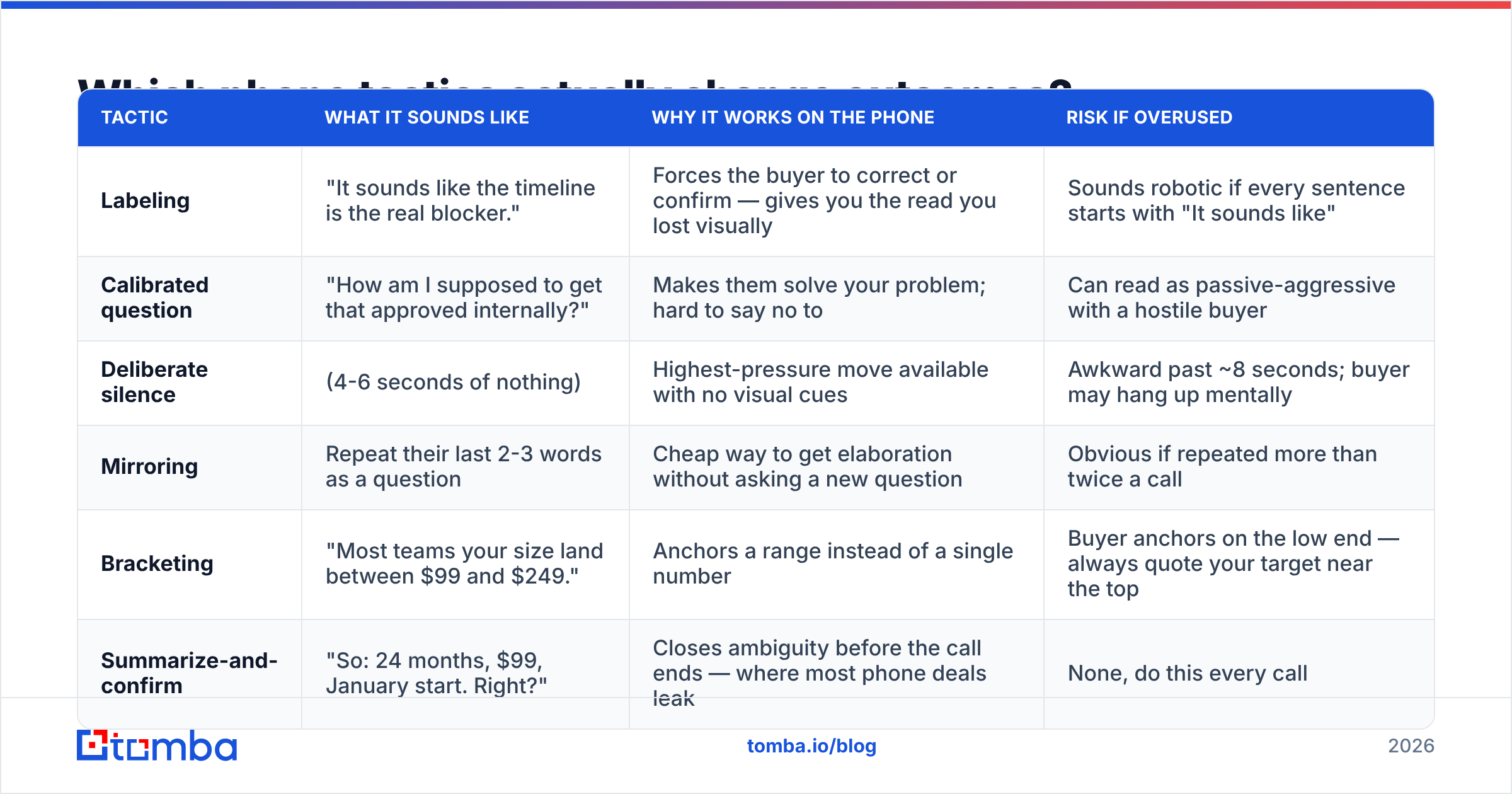 Diagram: Which phone tactics actually change outcomes
