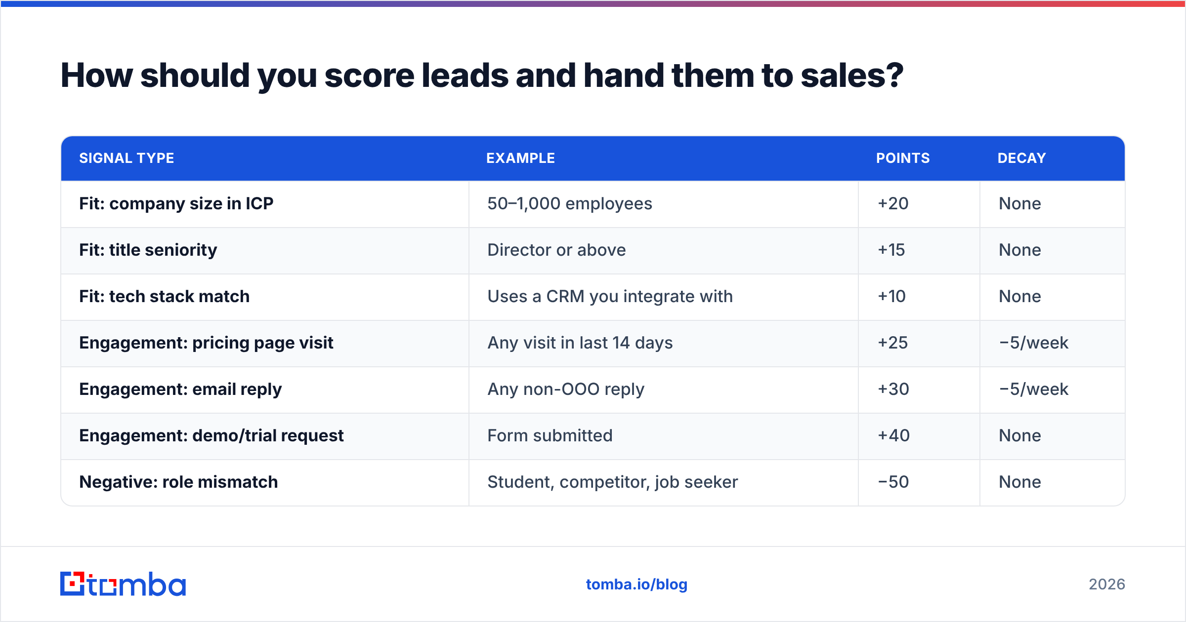 Diagram: How should you score leads and hand them to sales