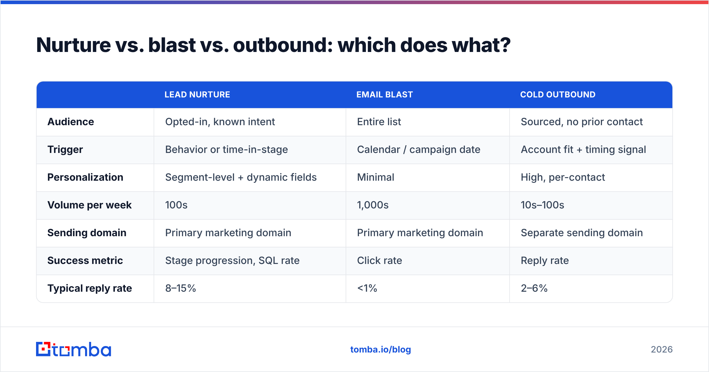Diagram: Nurture vs. blast vs. outbound: which does what