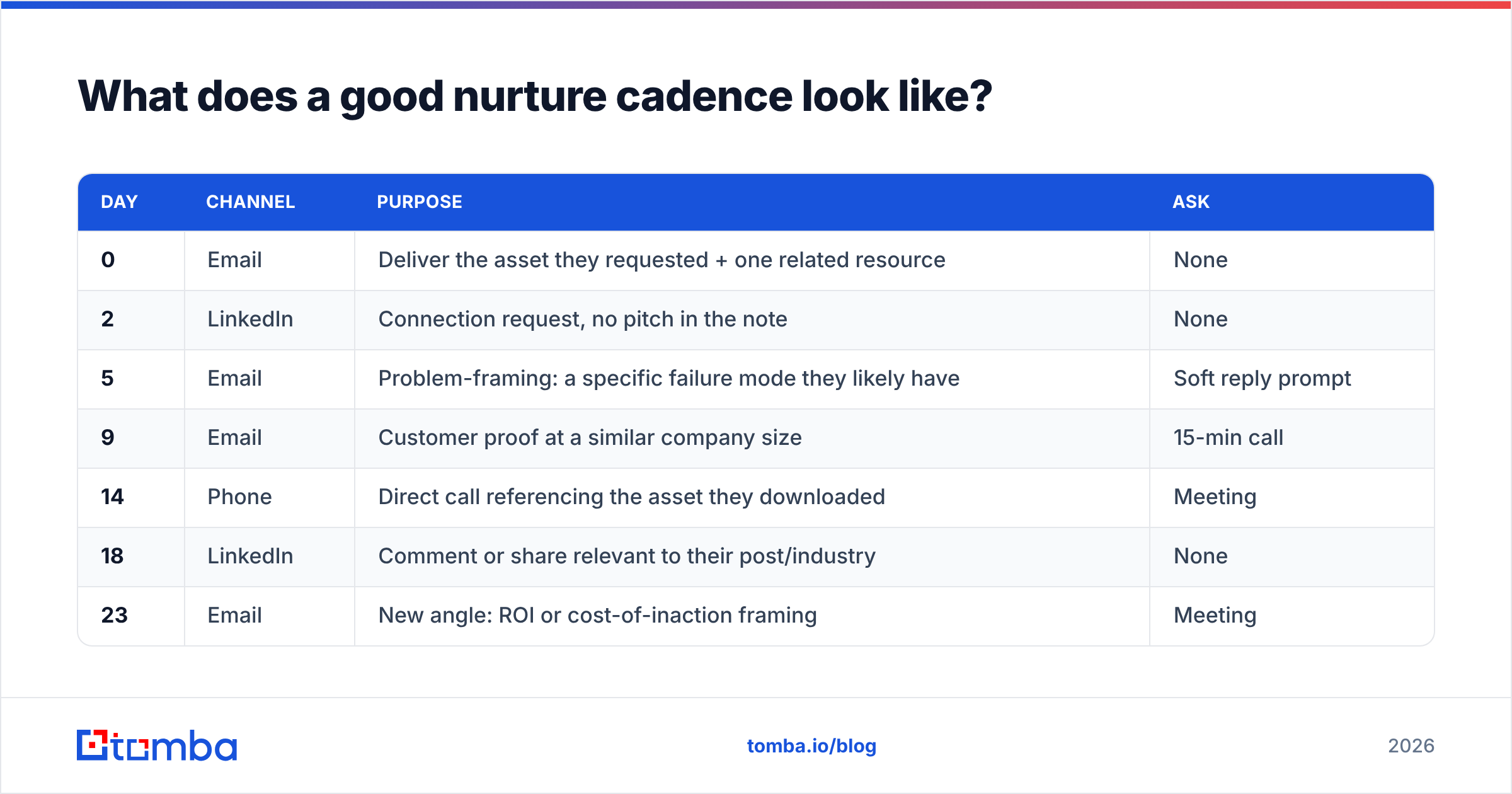 Diagram: What does a good nurture cadence look like