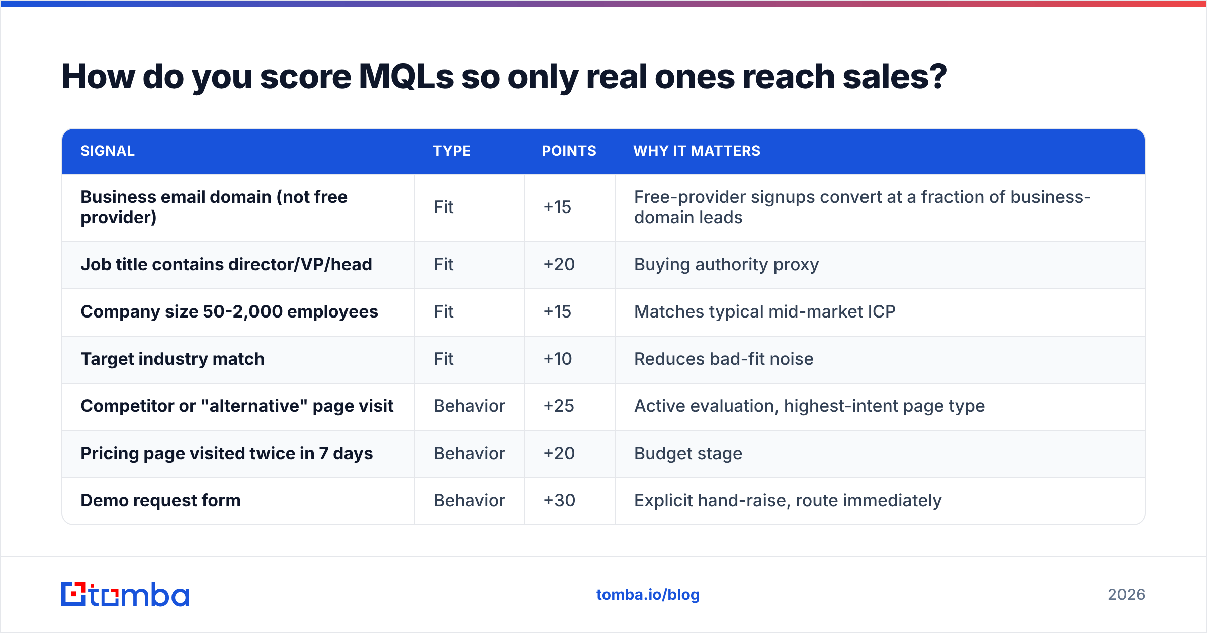 Diagram: How do you score MQLs so only real ones reach sales