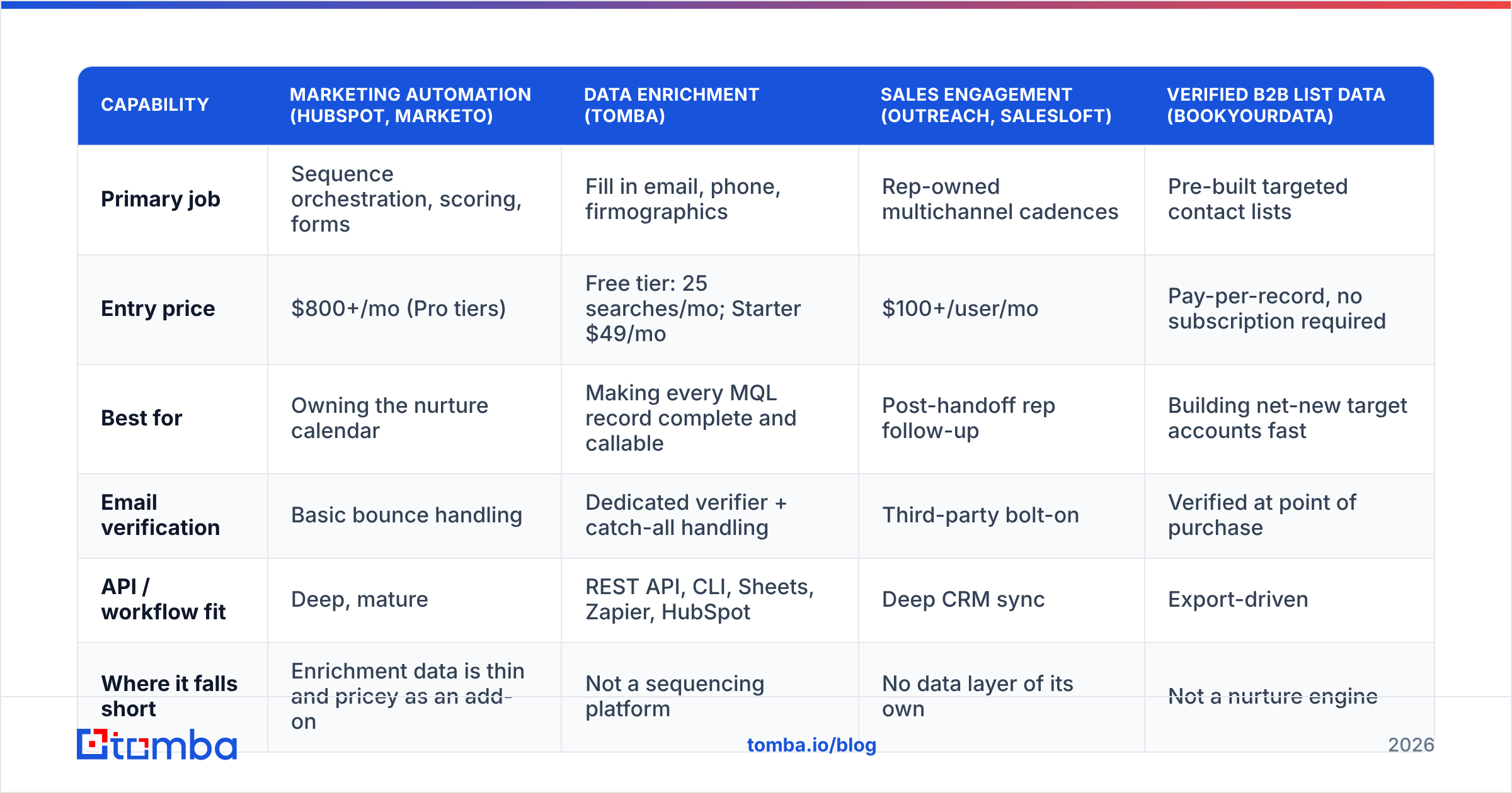 Diagram: Which tools should you use to nurture MQLs to SQLs
