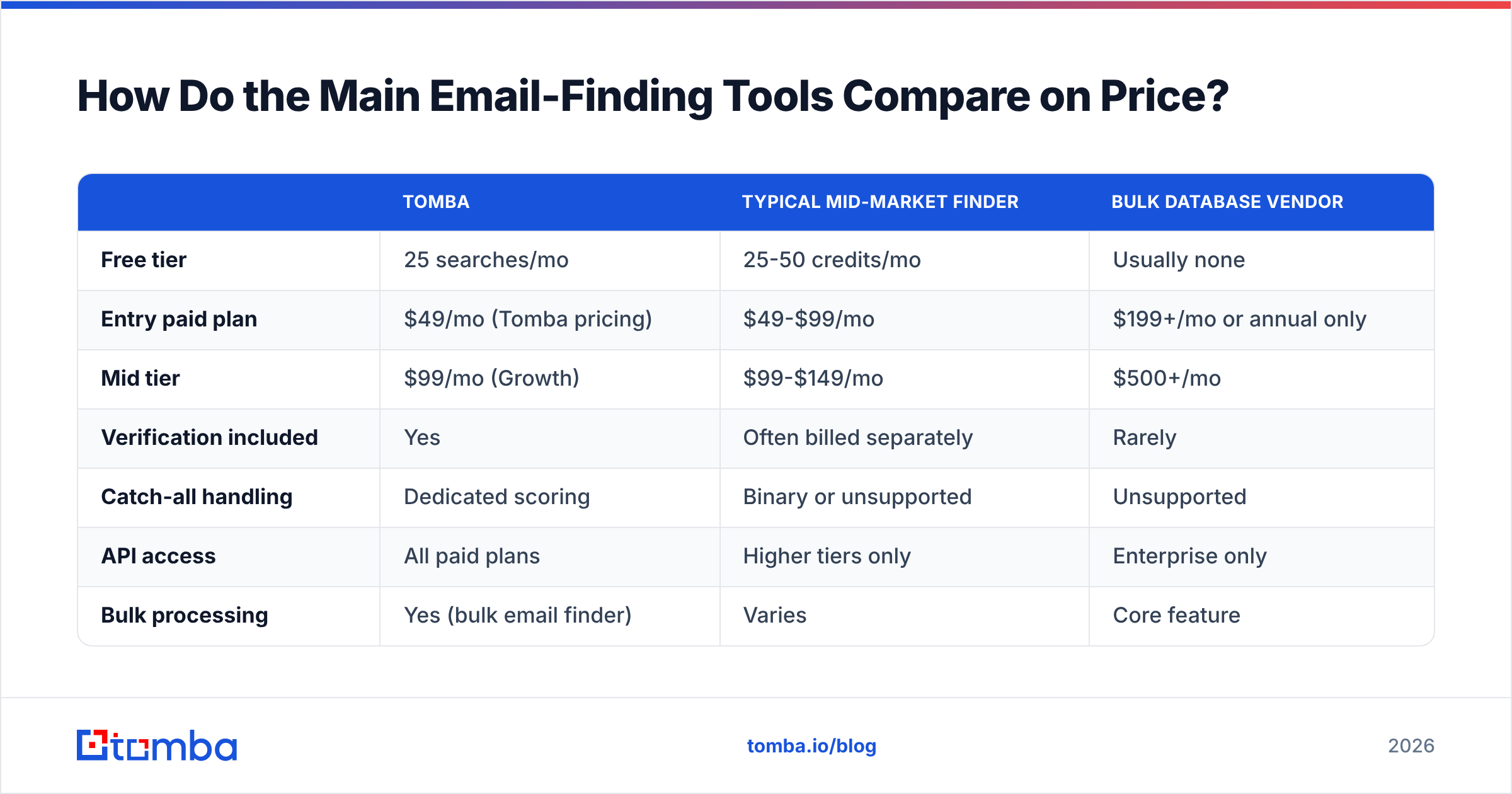 Diagram: How Do the Main Email-Finding Tools Compare on Price