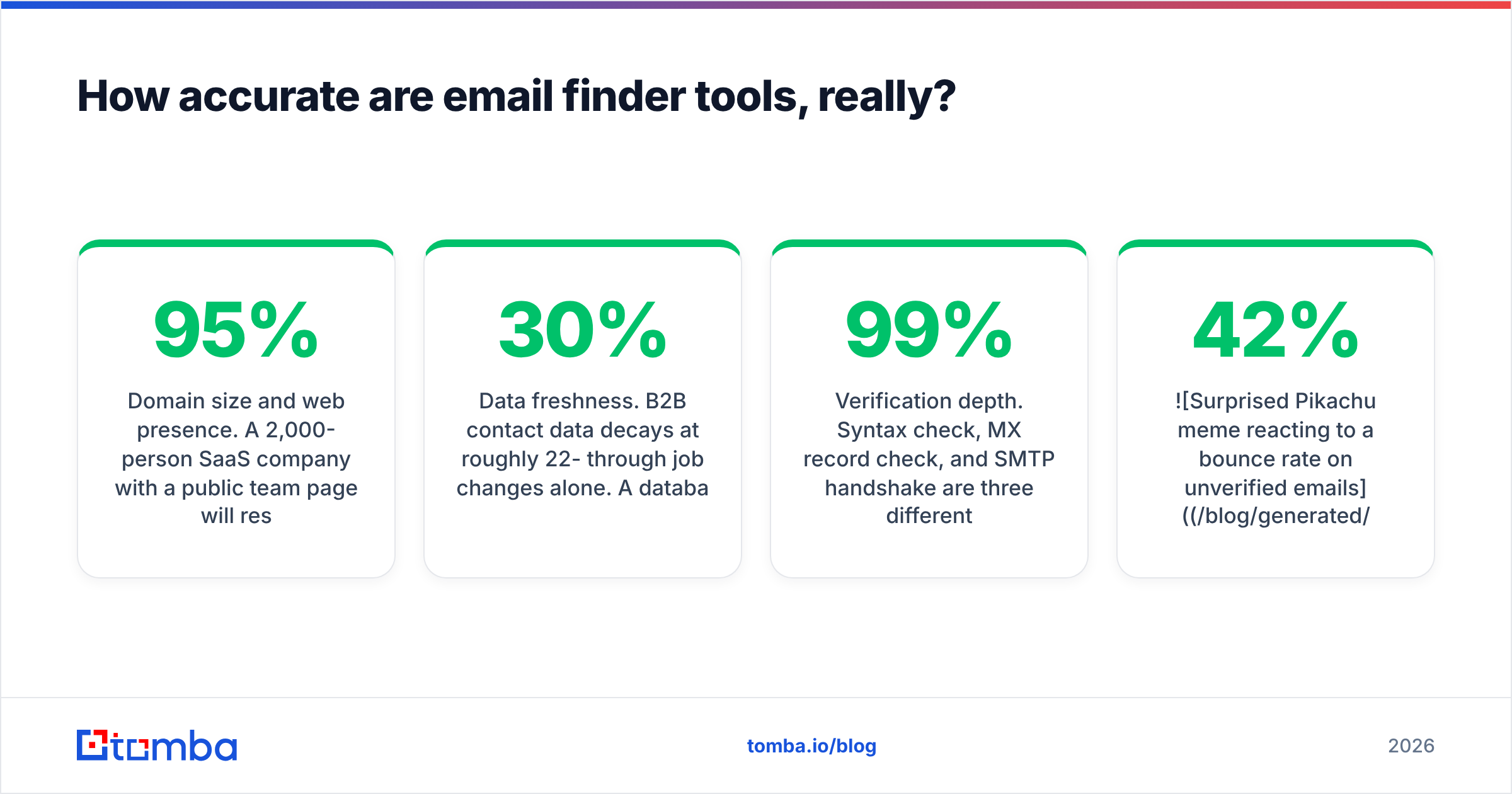 Diagram: How accurate are email finder tools, really