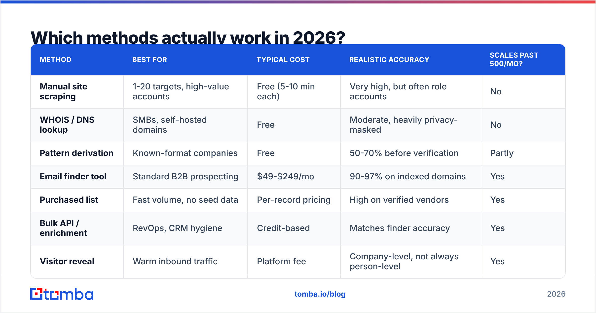 Diagram: Which methods actually work in 2026