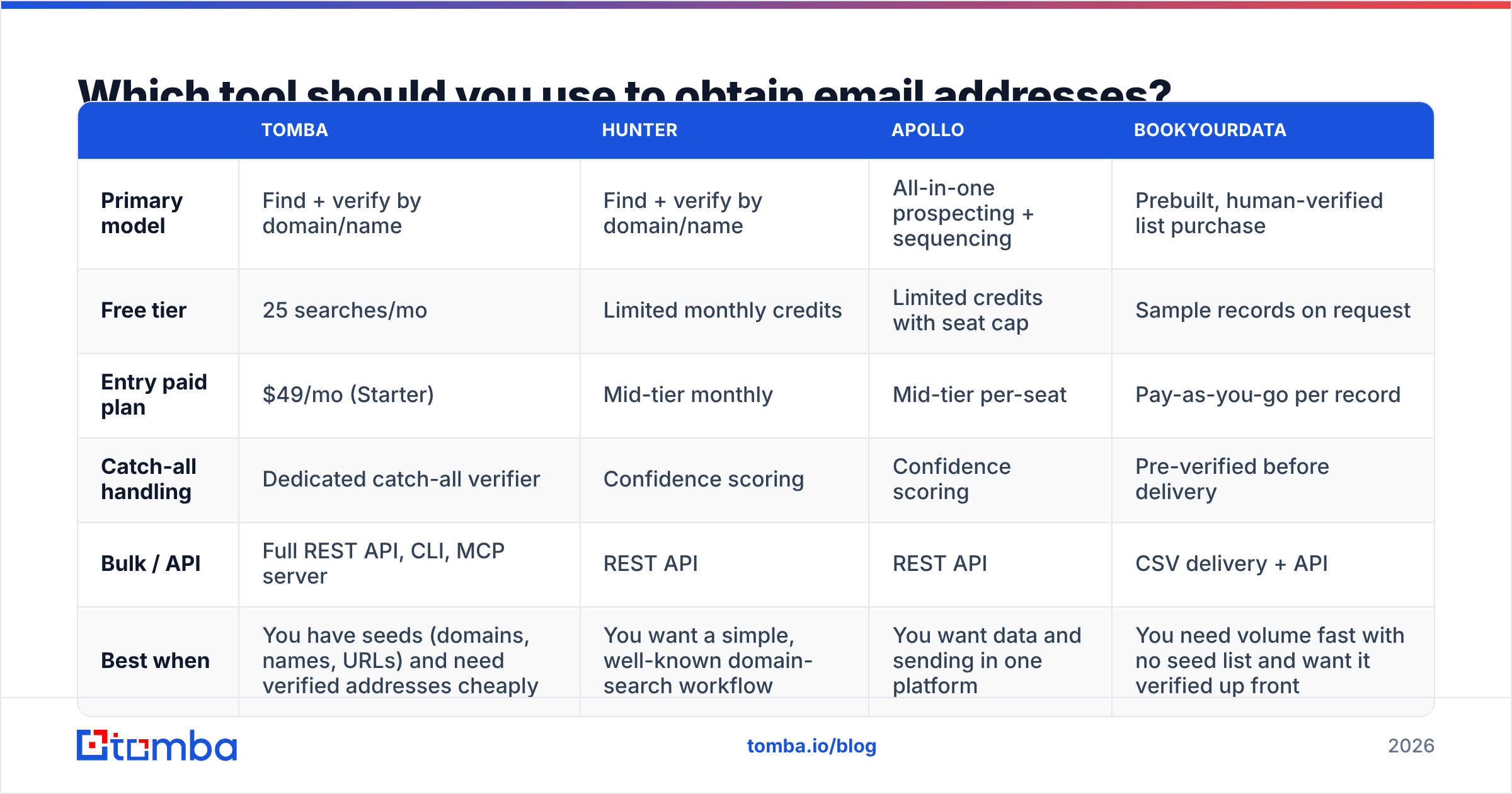 Diagram: Which tool should you use to obtain email addresses