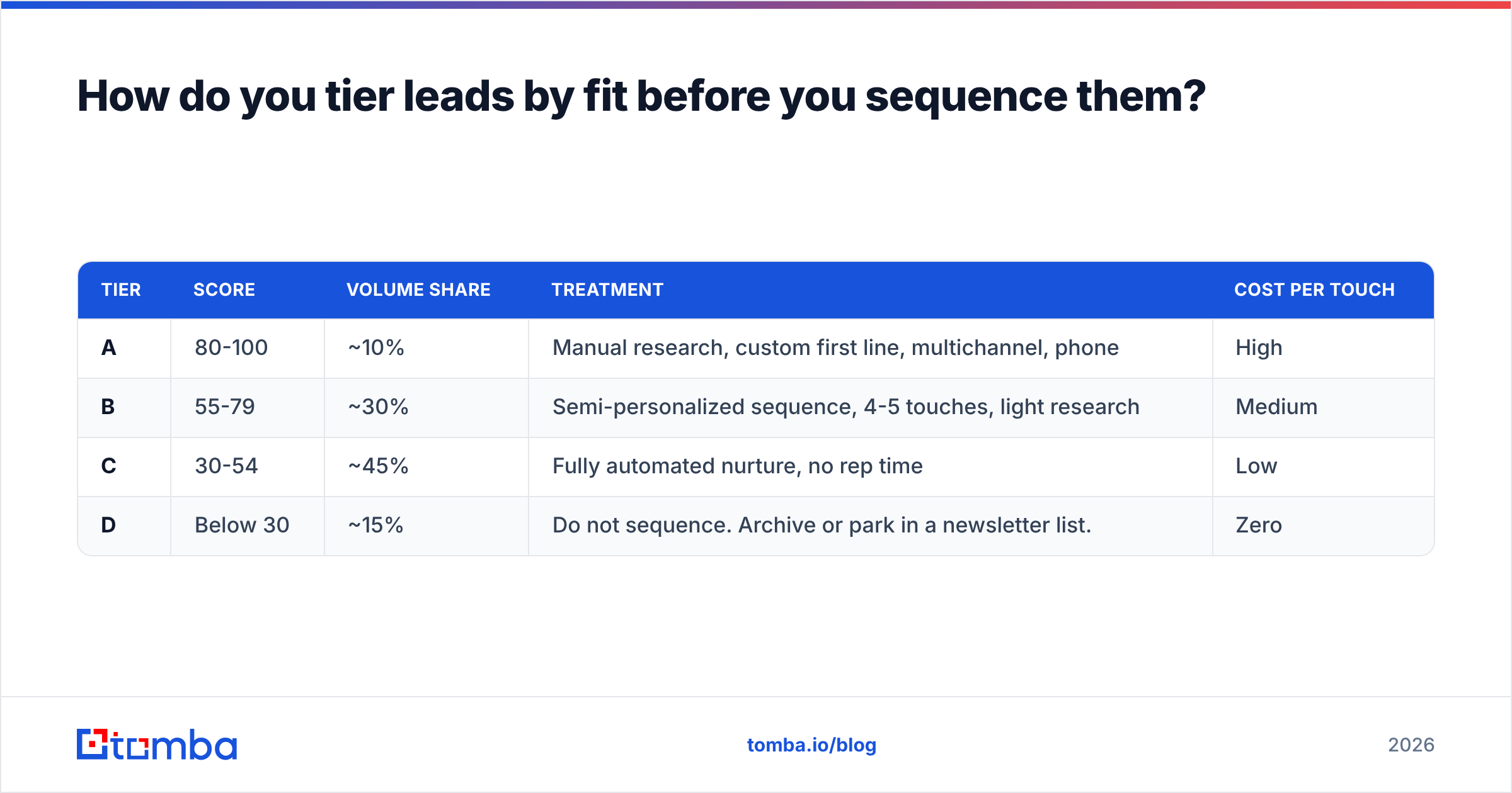 Diagram: How do you tier leads by fit before you sequence them